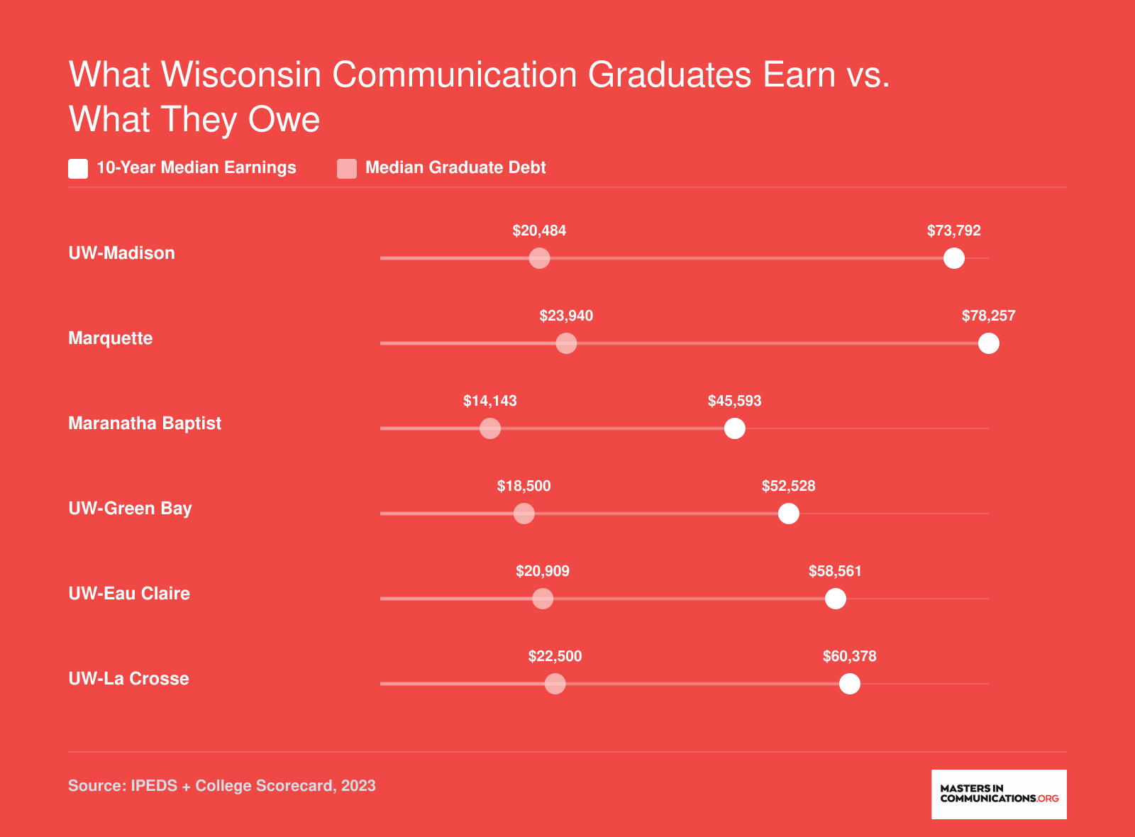 Grouped bar chart comparing 10-year median earnings and median graduate debt at six Wisconsin communication programs, with earnings ranging from $45,593 to $78,257