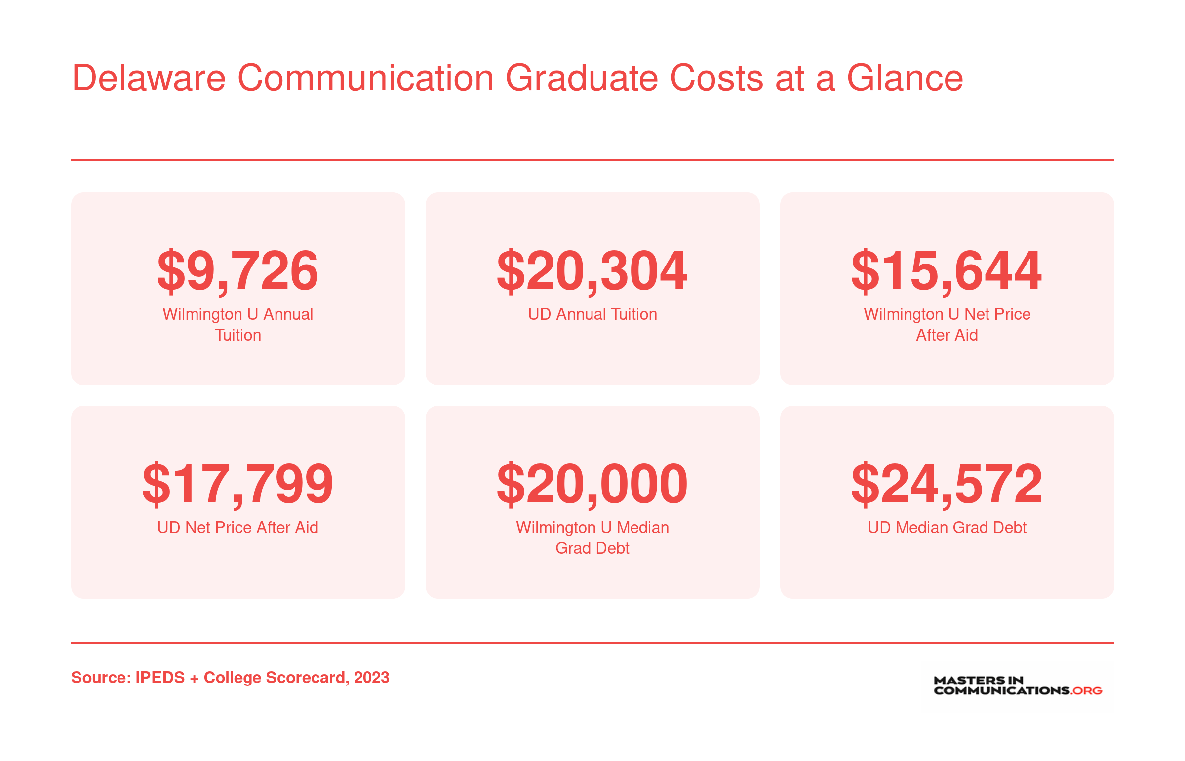 Tuition, net price, and median debt comparison for University of Delaware and Wilmington University graduate programs, 2023 data