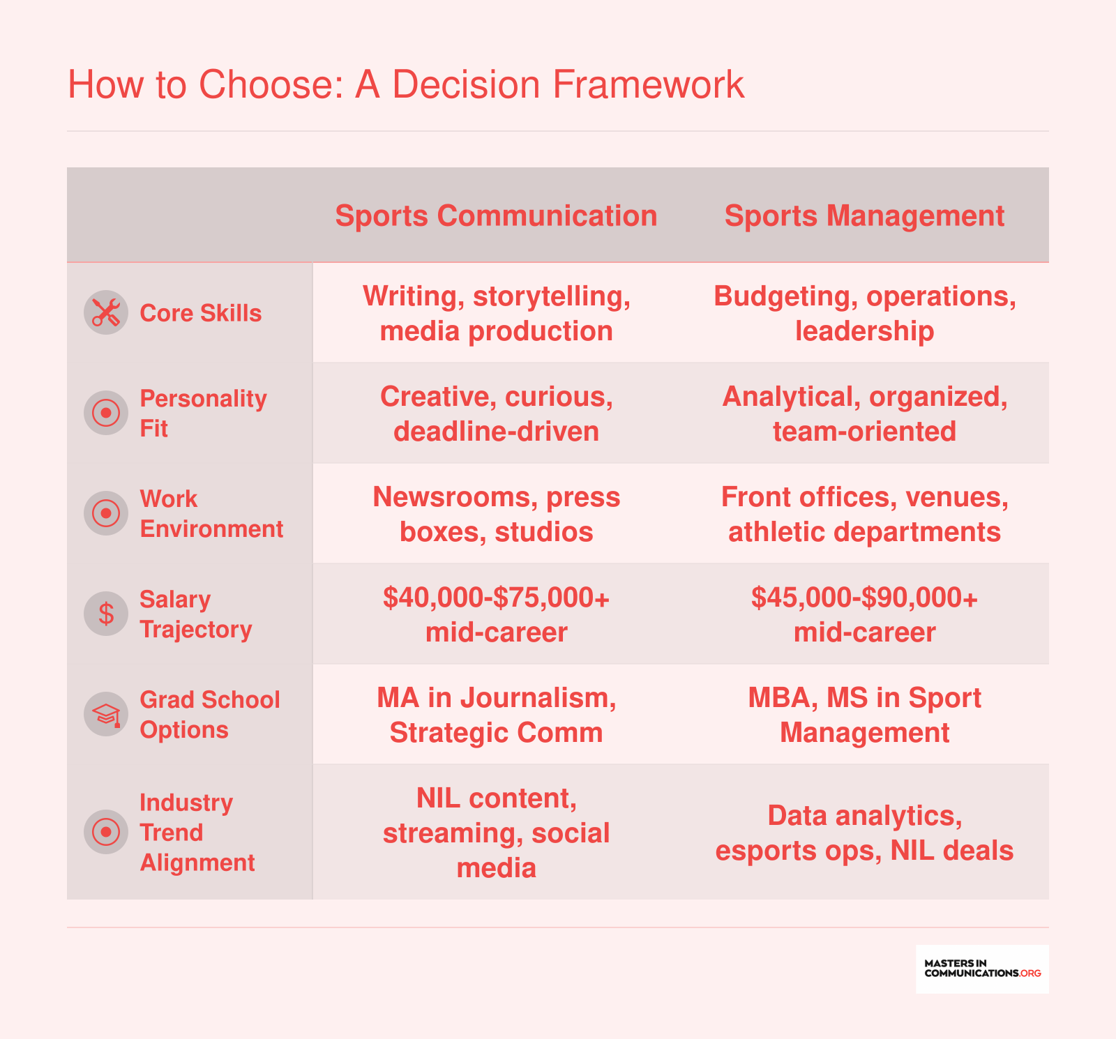 Side-by-side comparison of sports communication and sports management across six decision attributes including skills, salary range, and industry trends