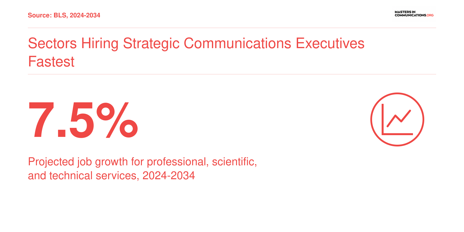 Projected job growth of 7.5% for professional, scientific, and technical services, 2024-2034, per BLS