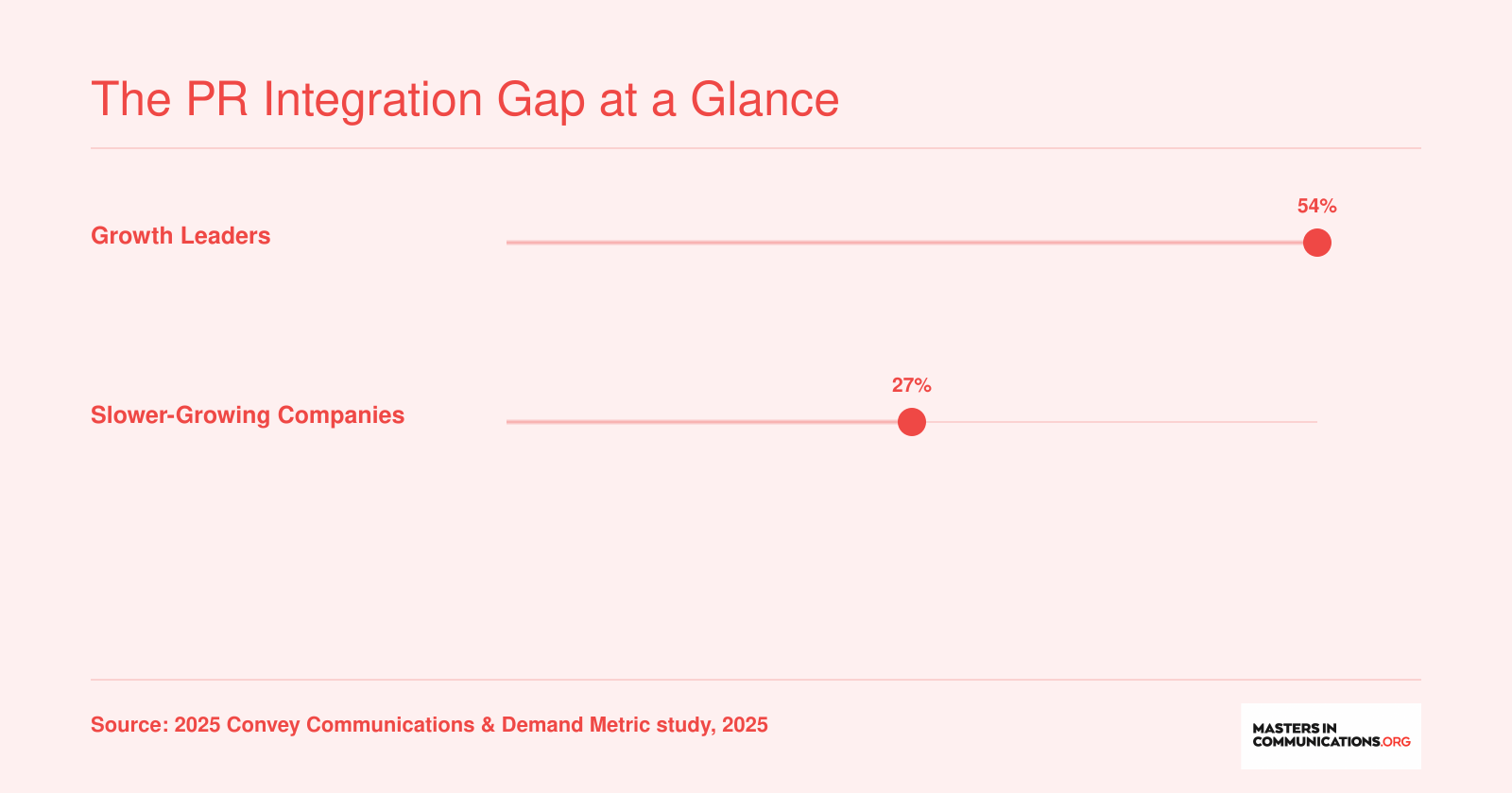 Growth leaders have a 54% PR integration rate vs 27% for slower companies in 2025, a 2x gap.