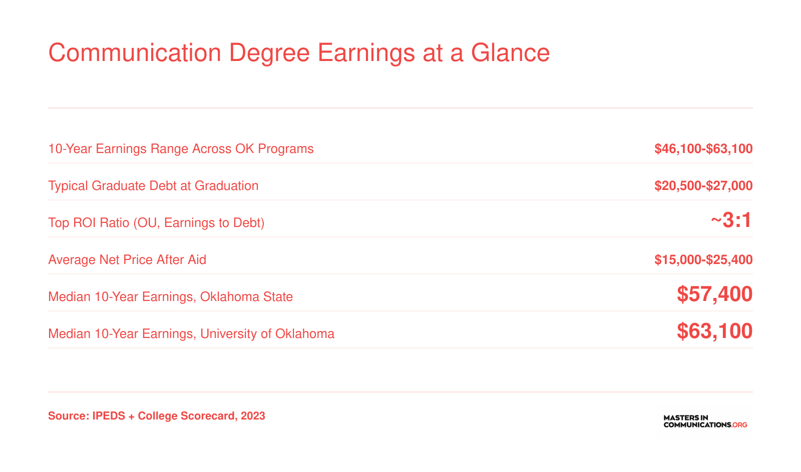 Oklahoma communication program earnings ranging from $46,100 to $63,100 ten years after enrollment, with graduate debt between $20,500 and $27,000