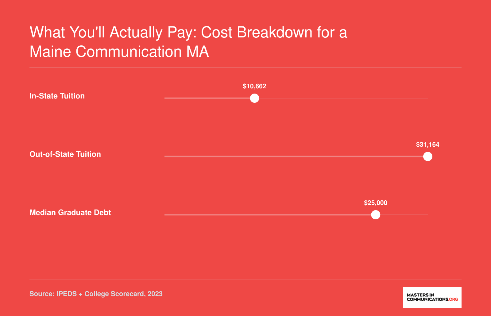 University of Maine in-state tuition of $10,662, out-of-state tuition of $31,164, and median graduate debt of $25,000