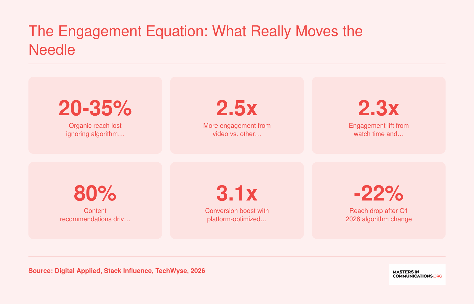 Six key engagement factors for 2026: algorithm adaptation, video format, watch time, AI recommendations, platform optimization, and reach impact of algorithm shifts
