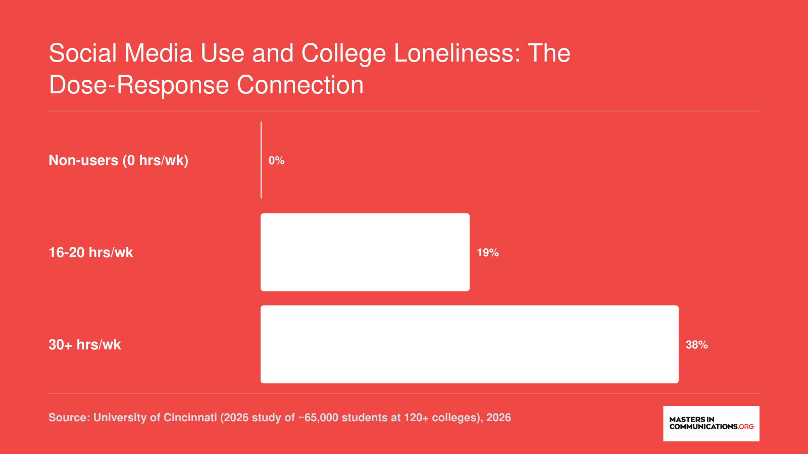 College students using social media 16-20 hours/week had a 19% increase in loneliness; at 30+ hours/week, a 38% increase, per 2026 University of Cincinnati study.