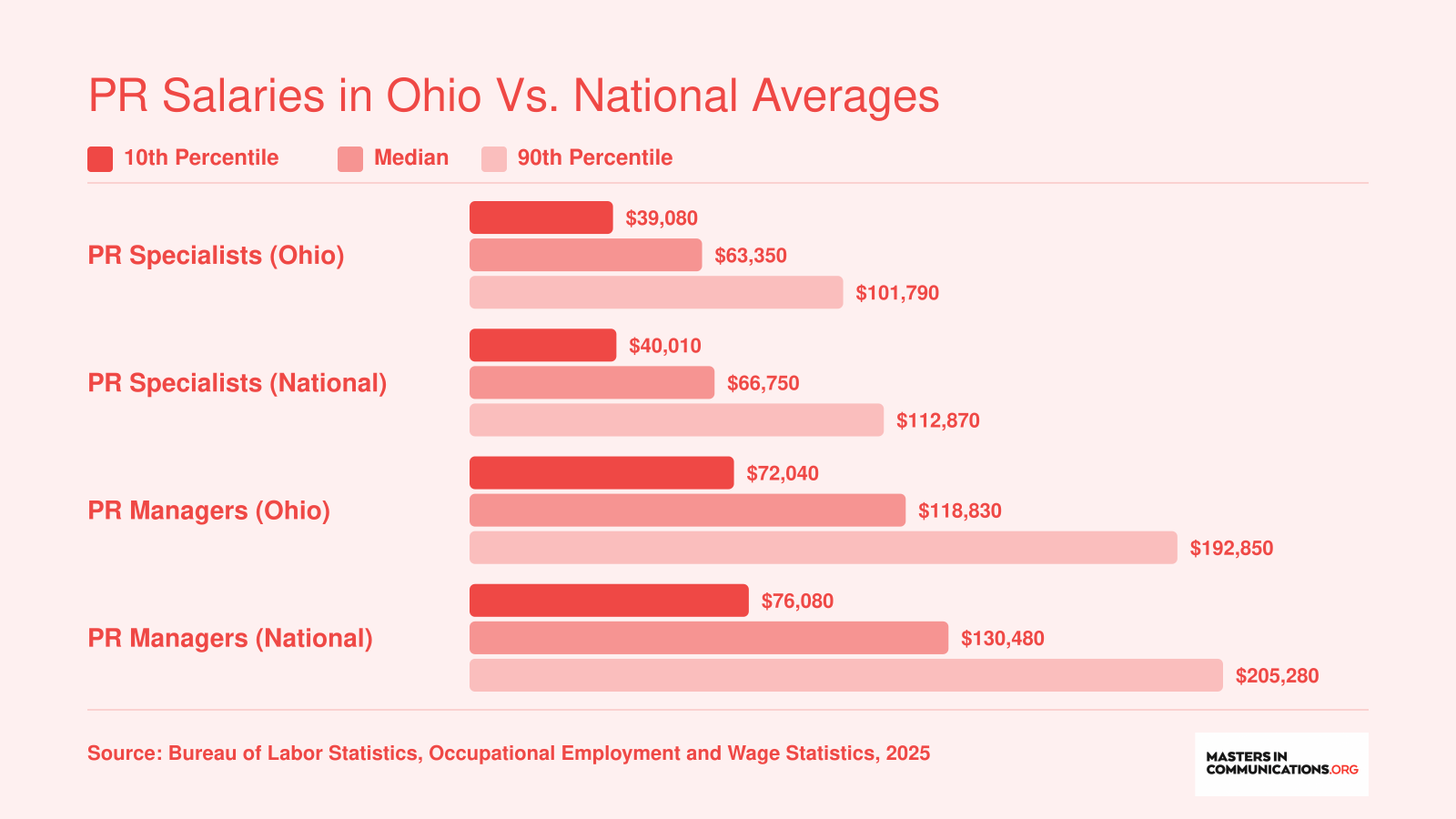 PR Salaries in Ohio vs. National Averages