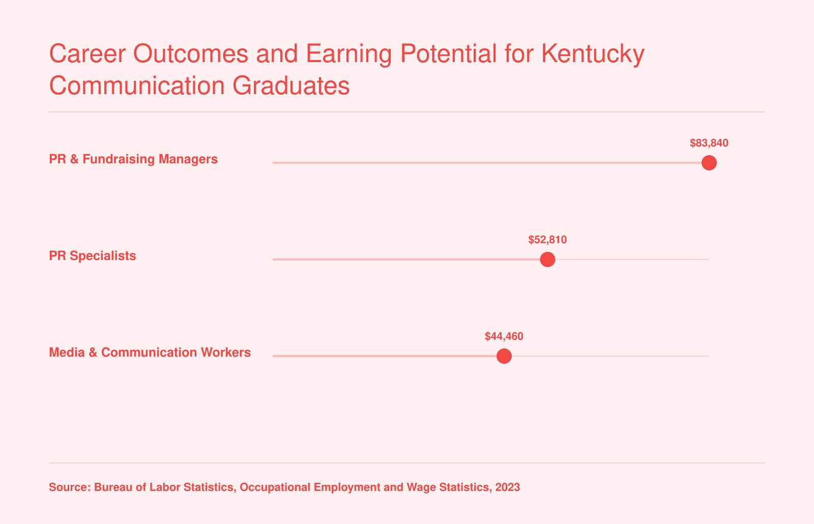 Kentucky median wages for PR managers at $83,840, PR specialists at $52,810, and media workers at $44,460 in 2023