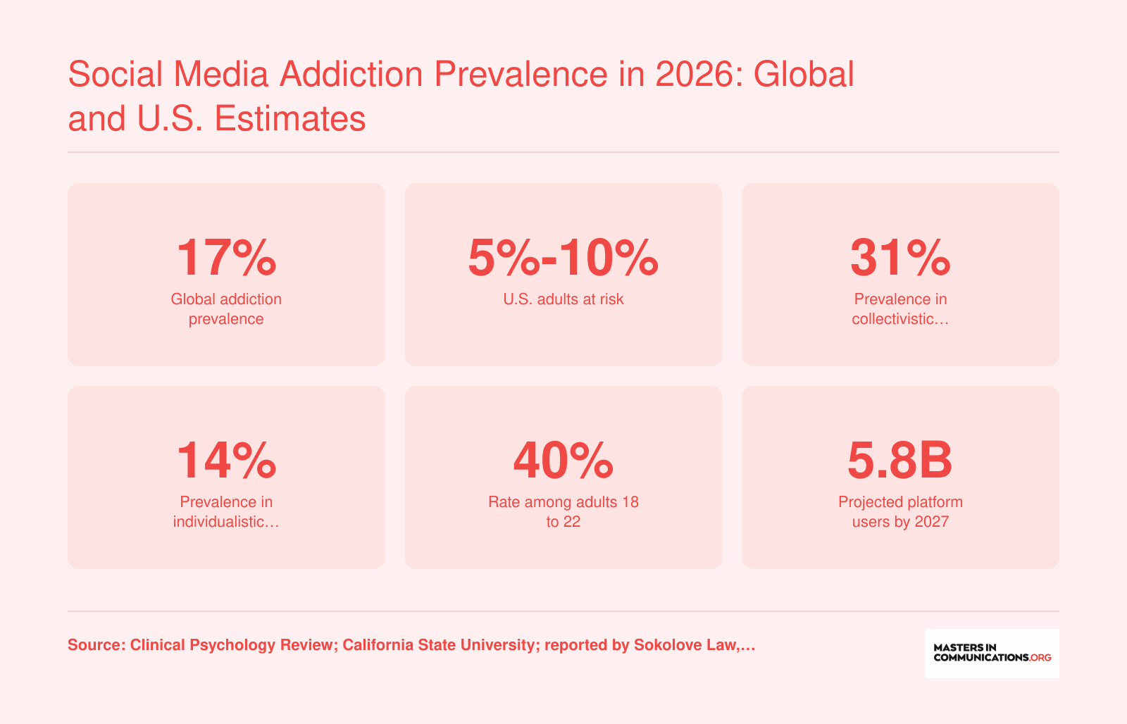 Six prevalence statistics for social media addiction in 2026, including 17 percent globally, 5 to 10 percent in the U.S., and 40 percent among adults 18 to 22