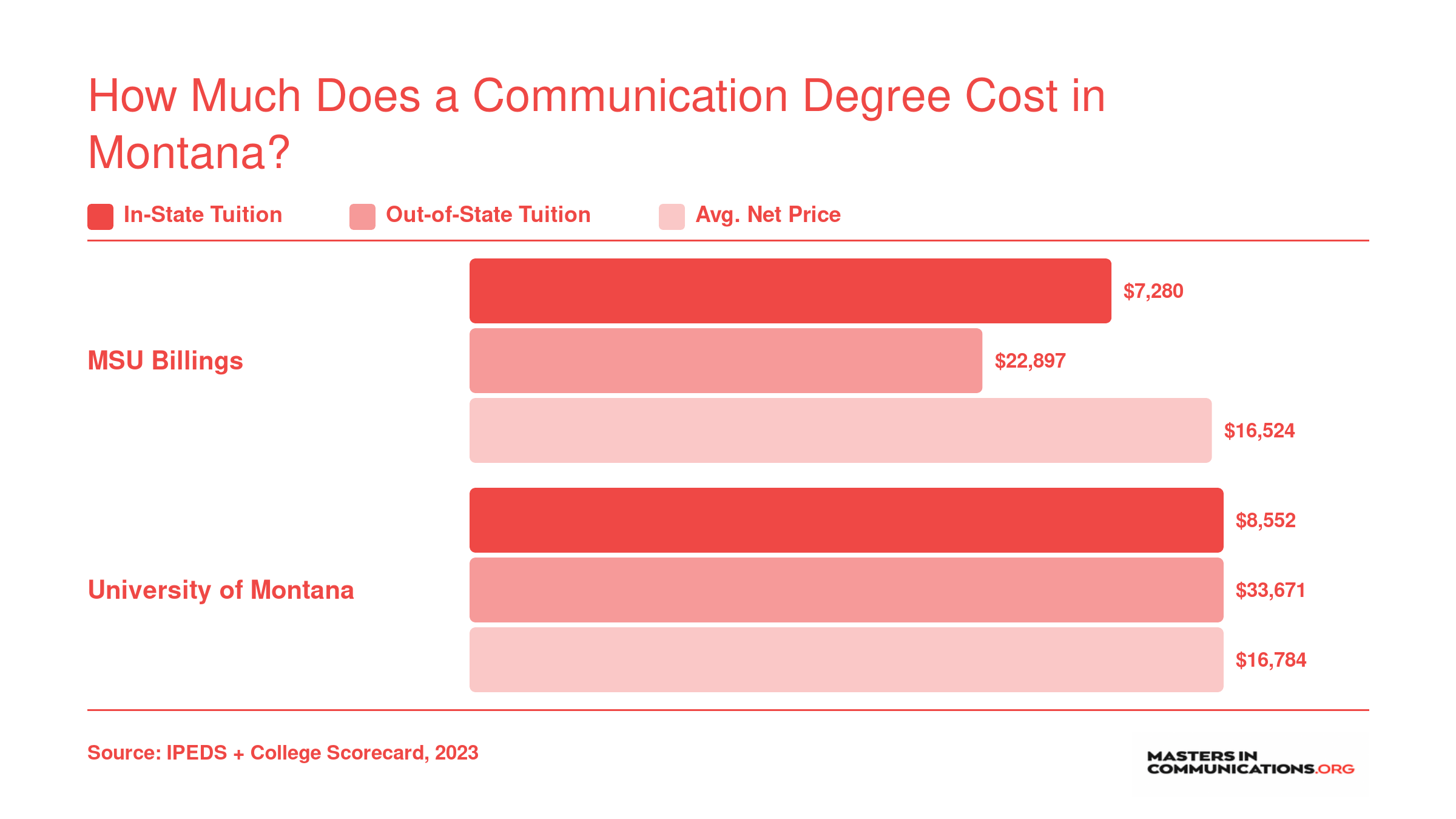 In-state tuition, out-of-state tuition, and average net price comparison for MSU Billings and University of Montana communication programs in 2023
