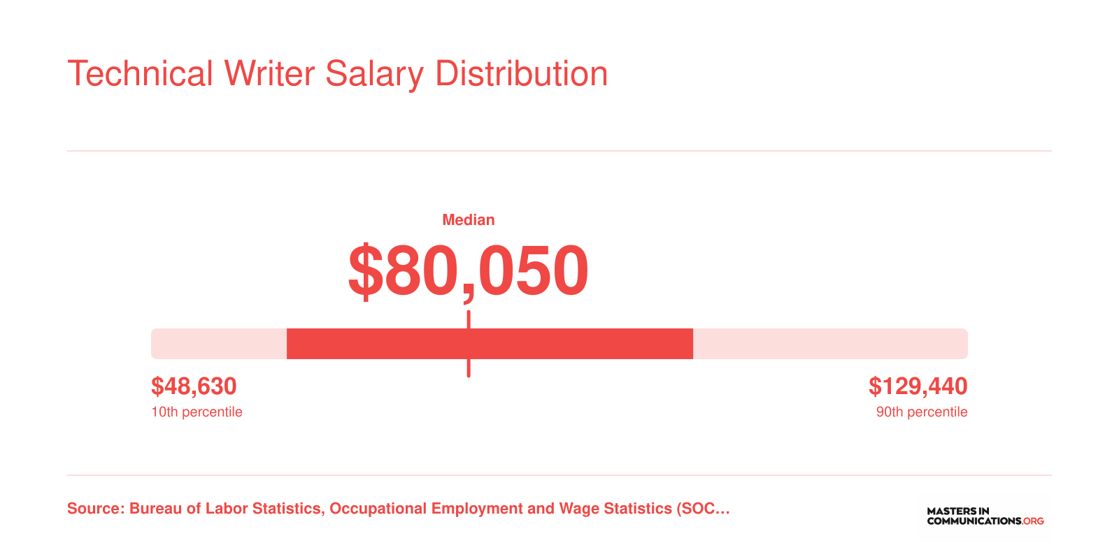 National technical writer salary percentiles from $48,630 at the 10th to $129,440 at the 90th, with a median of $80,050 in May 2023