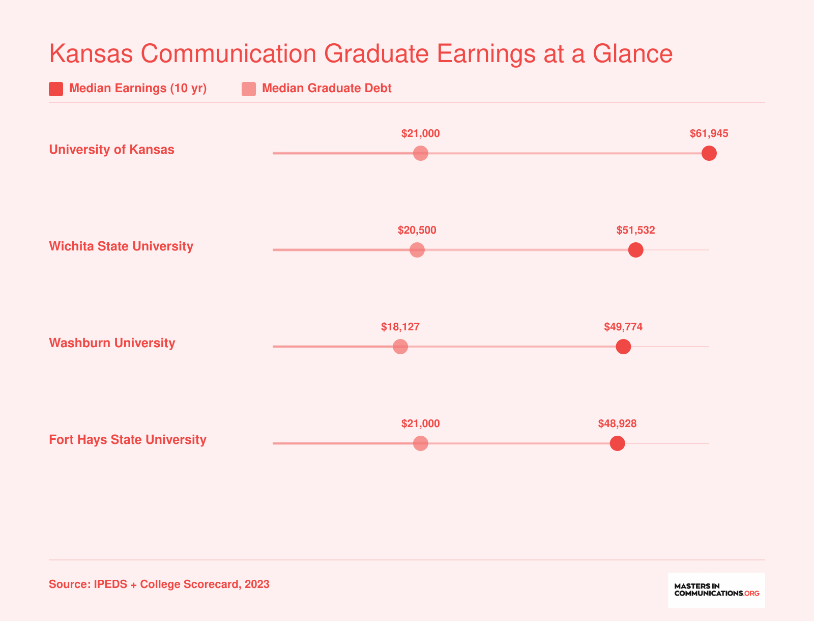 Institutional median earnings ten years after enrollment versus median graduate debt at four Kansas universities, ranging from $48,928 to $61,945 in earnings