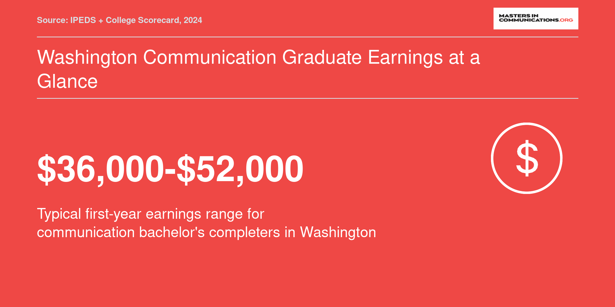 Typical first-year earnings range of $36,000 to $52,000 for Washington communication bachelor's completers, per College Scorecard data