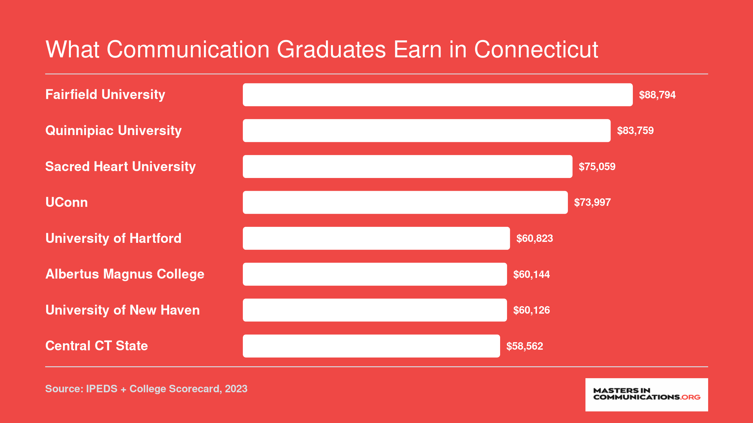 Median earnings ten years after enrollment at eight Connecticut communication schools, ranging from $58,562 to $88,794