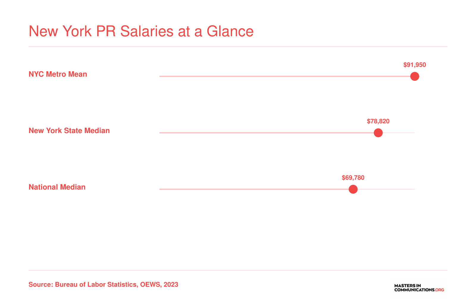 NYC metro mean PR salary of $91,950 compared to New York State median of $78,820 and national median of $69,780