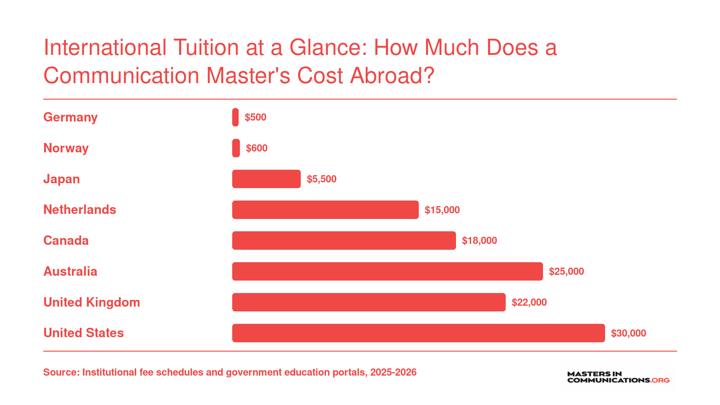 Annual tuition comparison across eight countries for international communication master's students, ranging from around $500 in Germany to $30,000 in the United States
