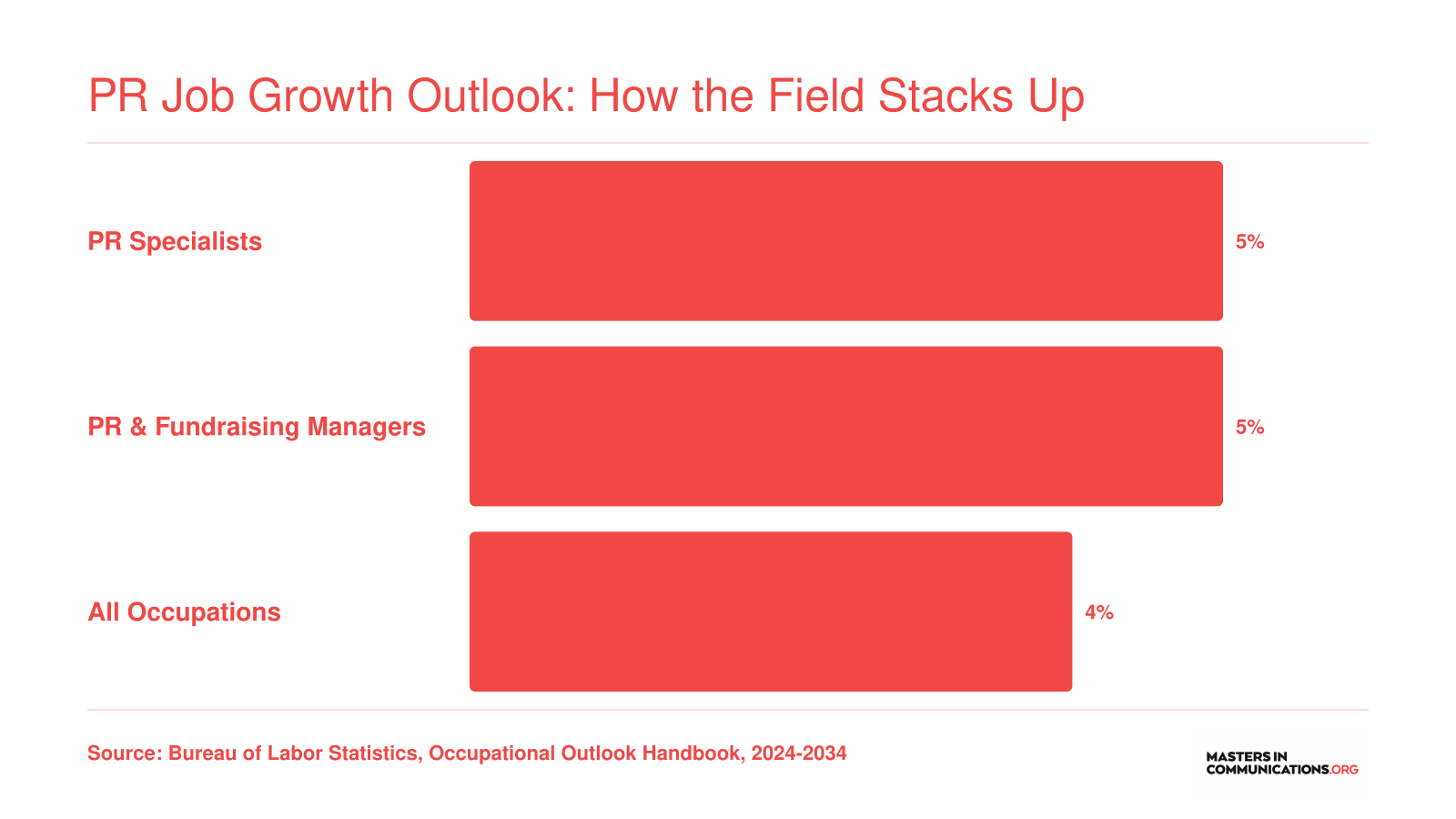 Projected job growth of 5% for PR Specialists and PR Managers versus 4% for all occupations, 2024 to 2034
