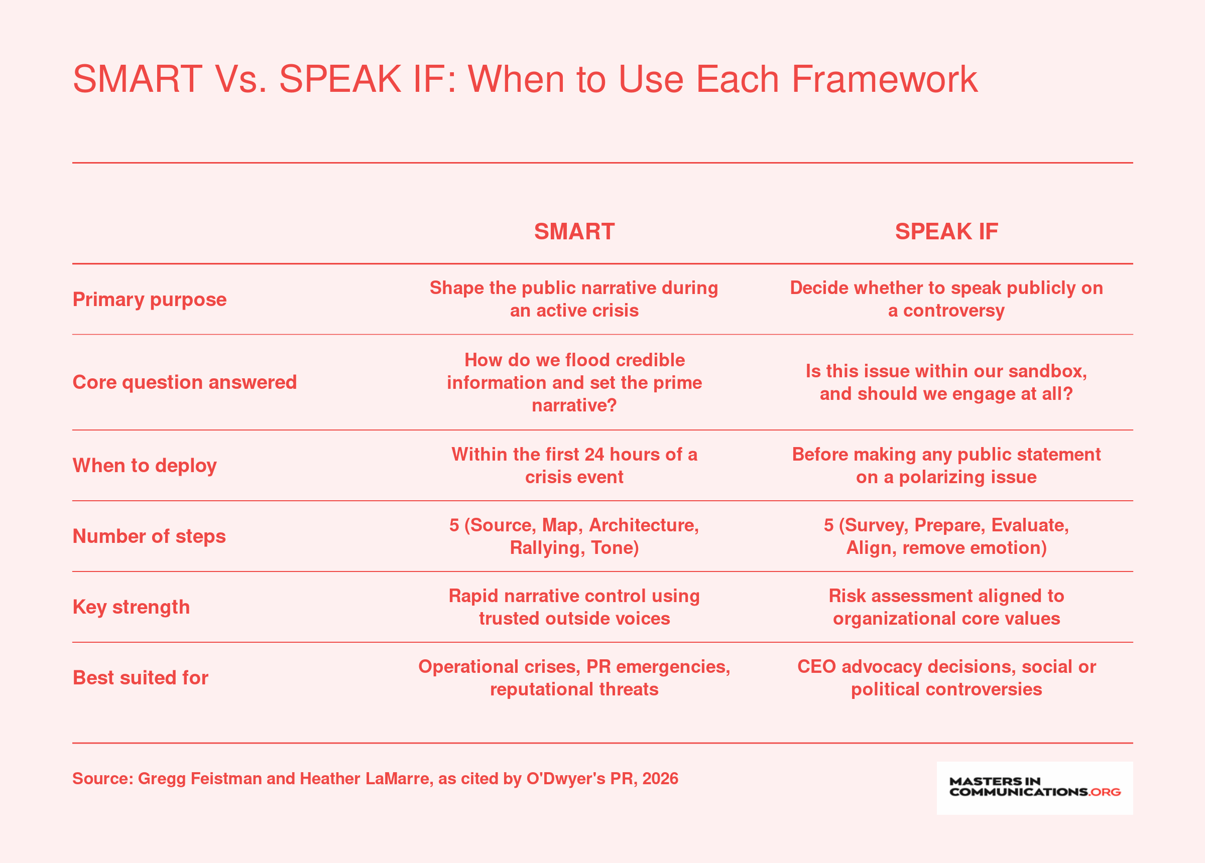 Side-by-side comparison of the SMART and SPEAK IF crisis communication frameworks across purpose, timing, steps, and best use cases