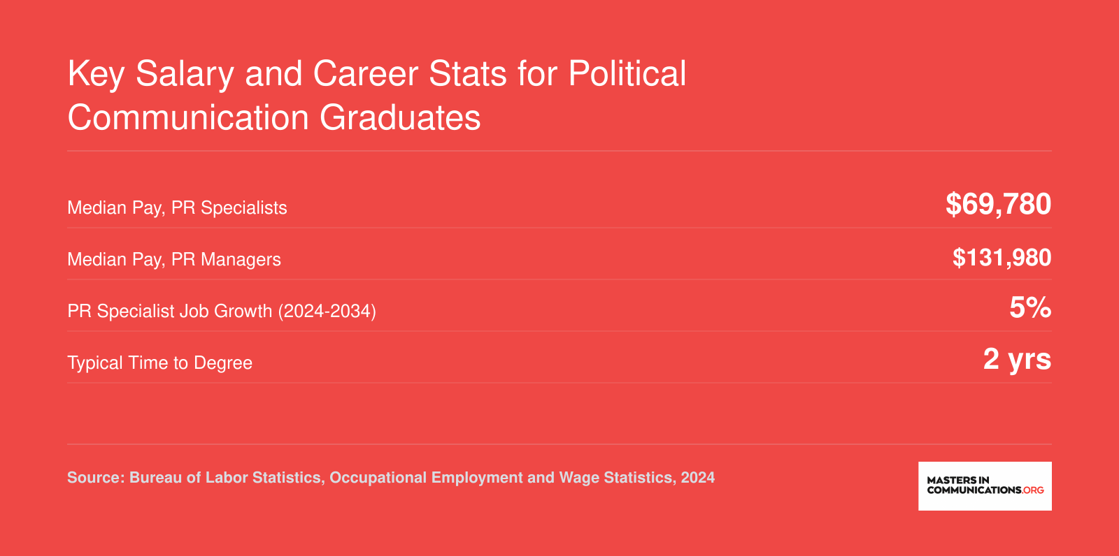 Key Salary and Career Stats for Political Communication Graduates