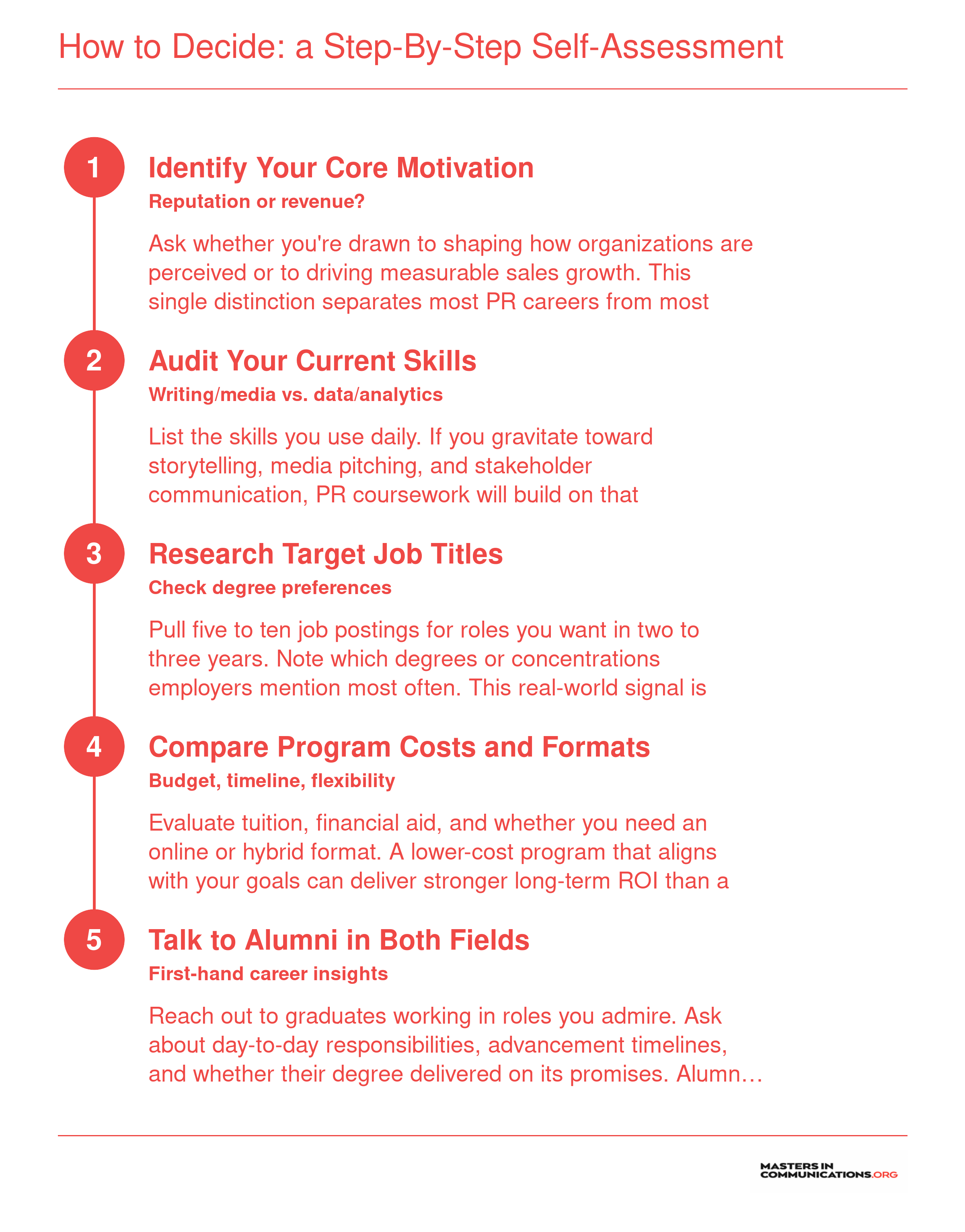 Five-step self-assessment sequence for choosing between a public relations or marketing master's degree, from motivation to alumni conversations