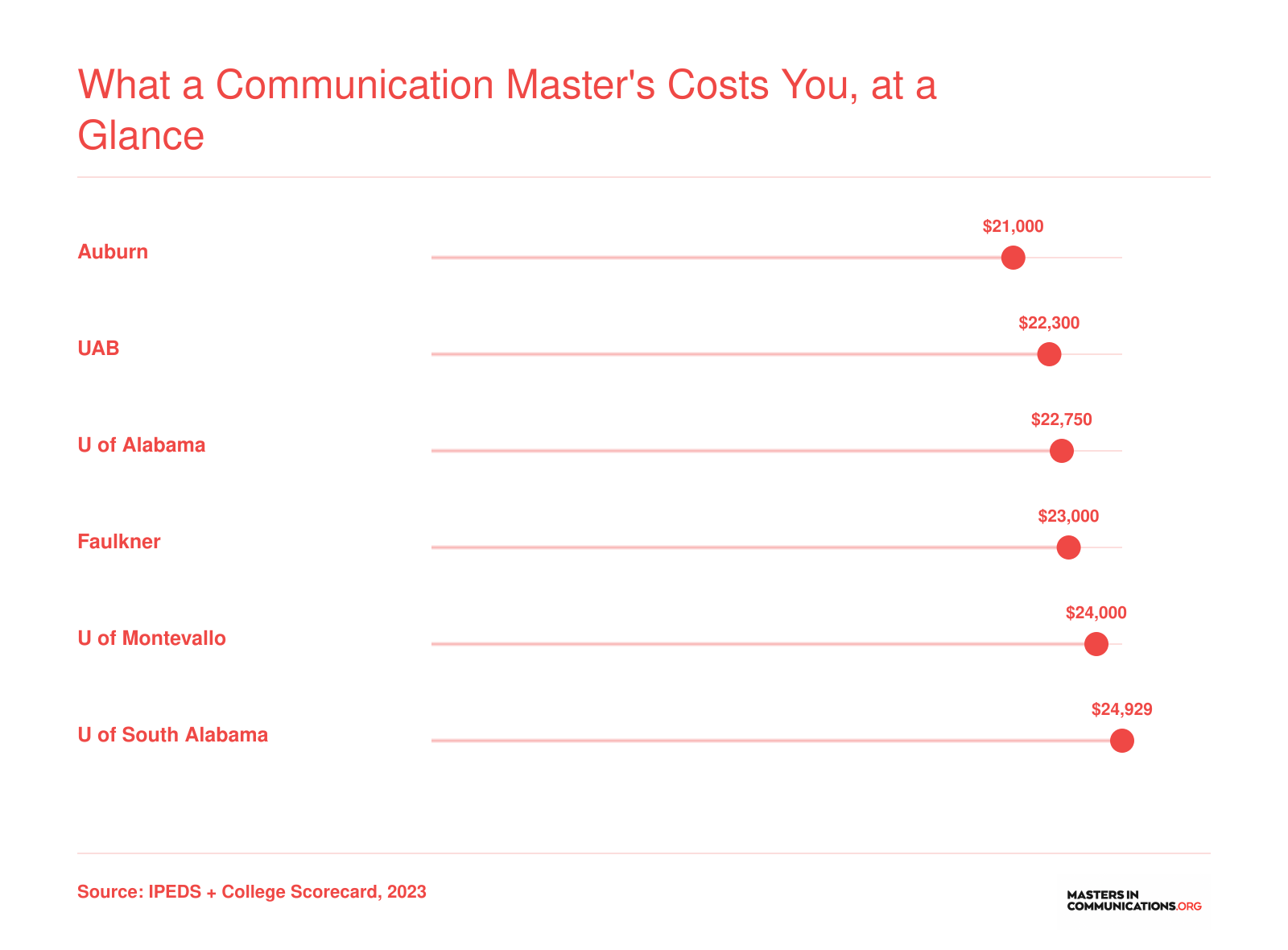 Median graduate debt at six Alabama universities ranging from $21,000 at Auburn to $24,929 at South Alabama