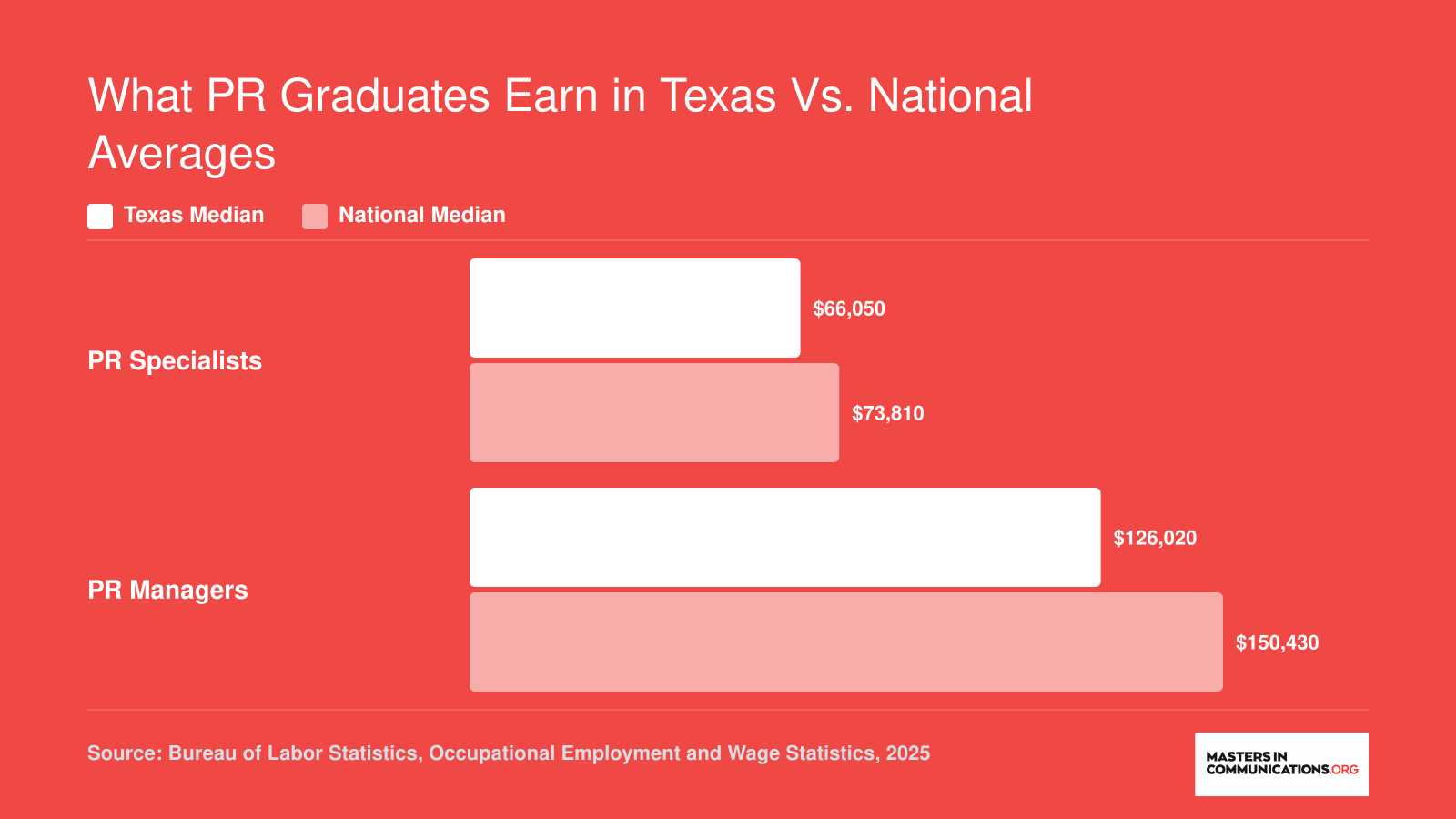 Median annual wages for PR specialists and PR managers in Texas compared to national figures, 2025 BLS data