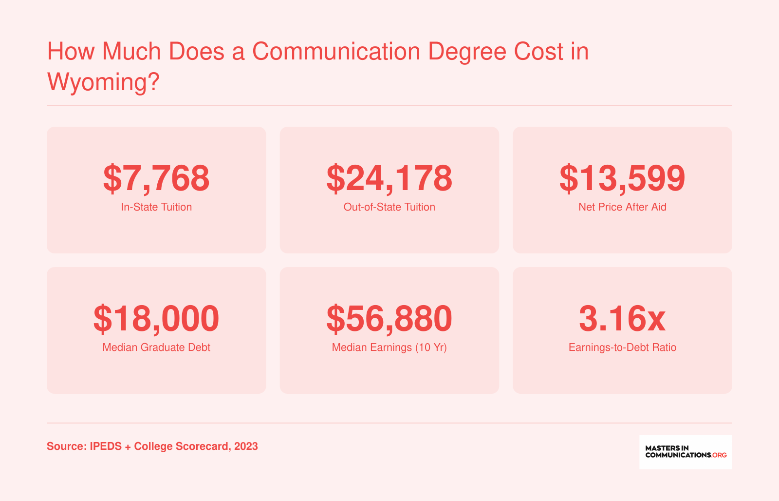 How Much Does a Communication Degree Cost in Wyoming?
