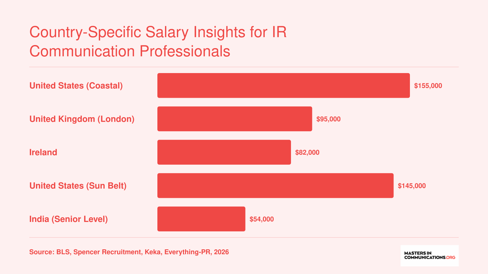 Approximate mid-to-senior salaries for IR communication managers in 2026: U.S. coastal cities around $155,000, London around $95,000, Ireland around $82,000, U.S. Sun Belt around $145,000, India senior level around $54,000