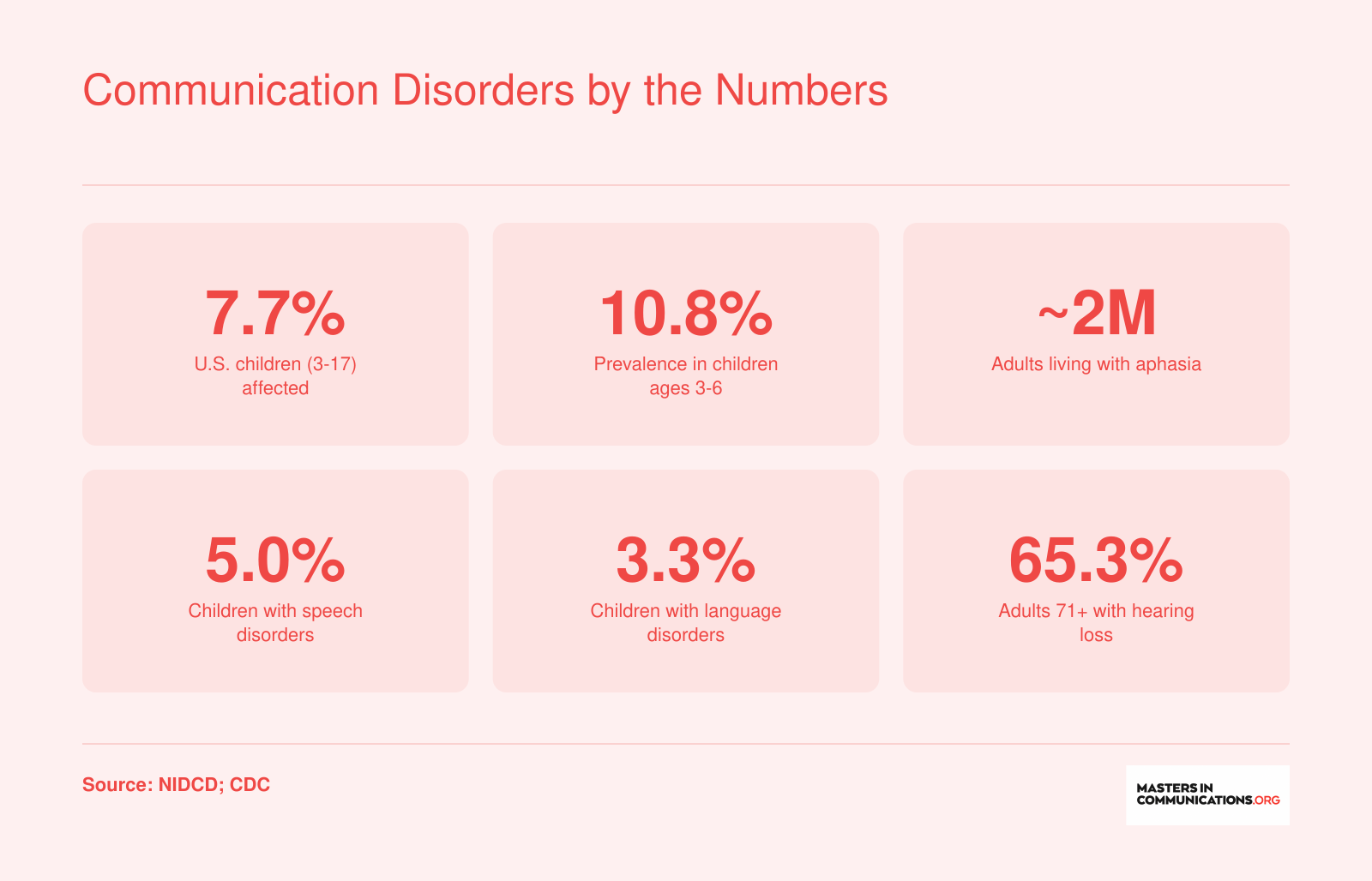 Six prevalence statistics for communication disorders across age groups, including 7.7% of U.S. children and roughly 2 million adults with aphasia