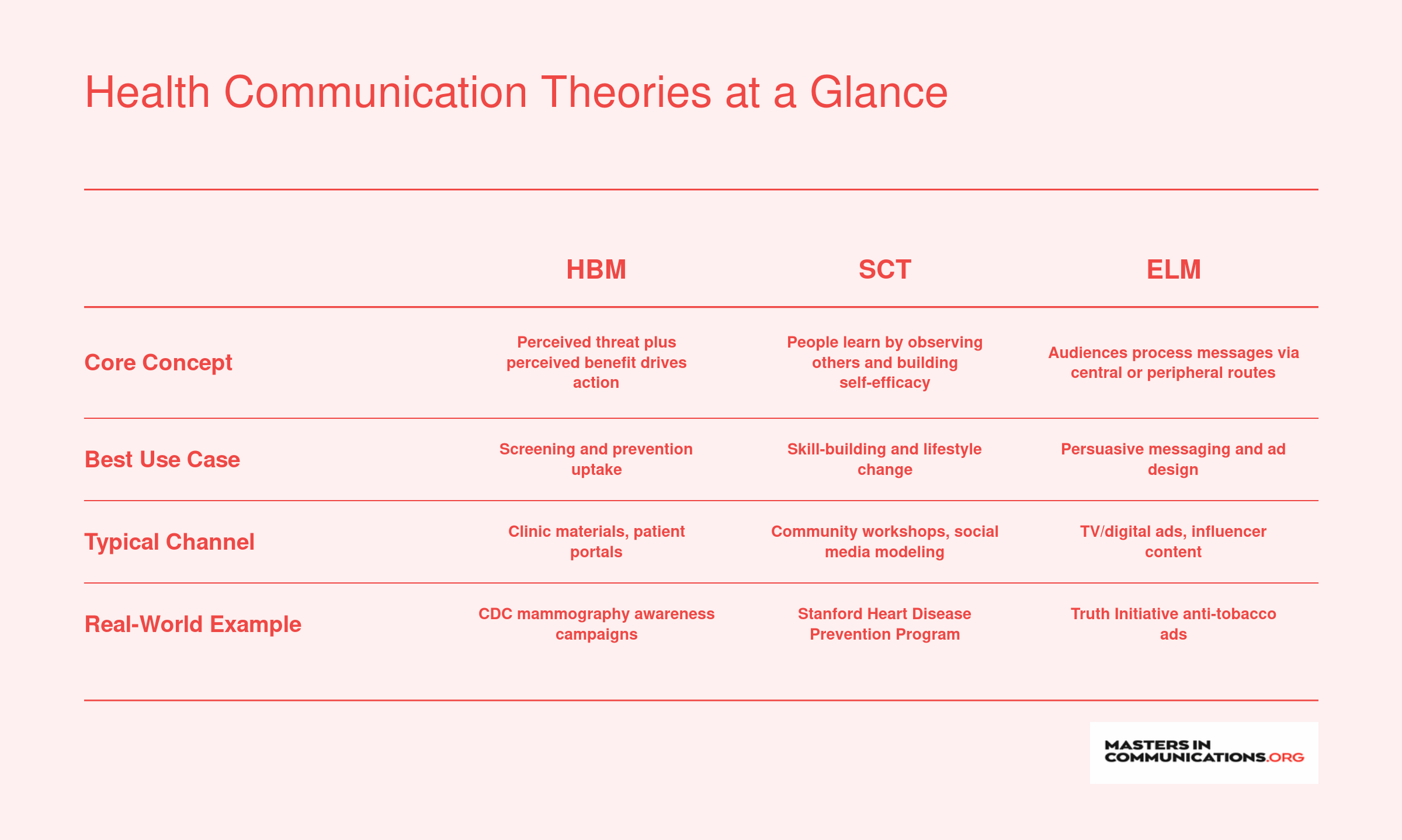 Side-by-side comparison of four health communication theories across core concept, best use case, typical channel, and campaign example