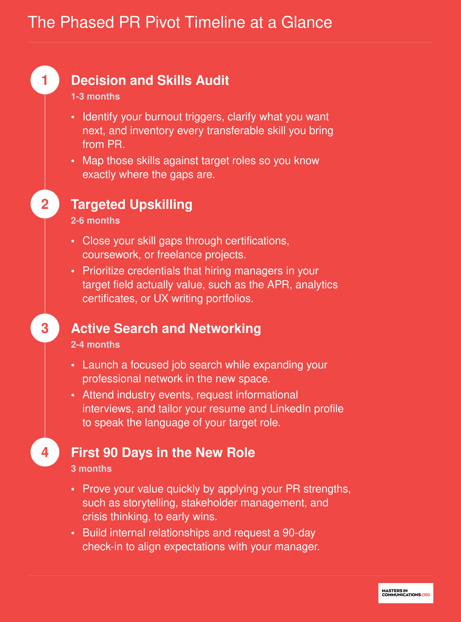 The Phased PR Pivot Timeline at a Glance