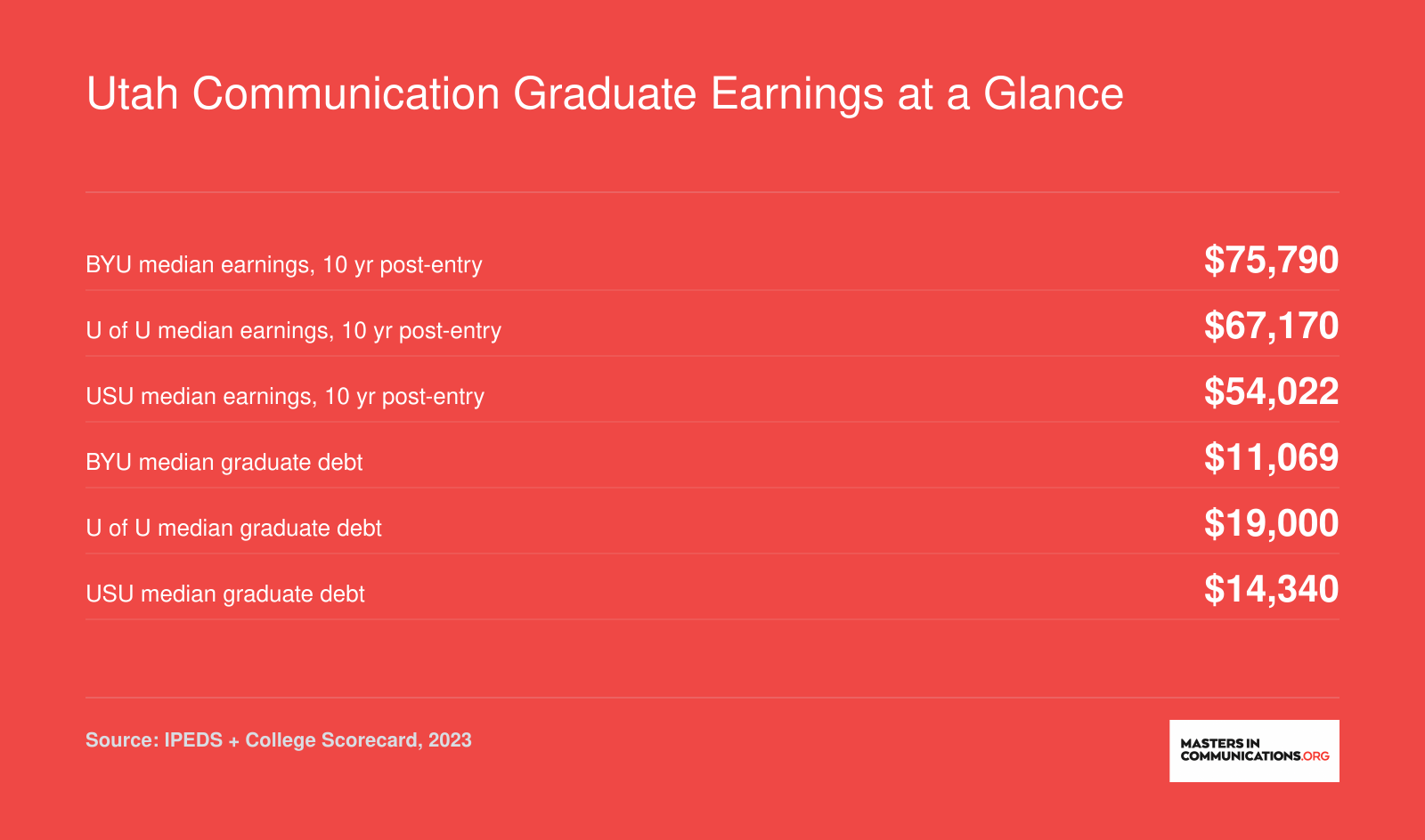 Institution-level median earnings 10 years after entry and median graduate debt for BYU, University of Utah, and Utah State University as of 2023