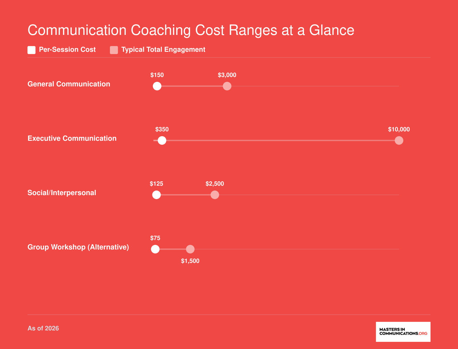 Per-session and total engagement cost ranges for four coaching tiers, from $75 per session for group workshops to $350 per session for executive coaching