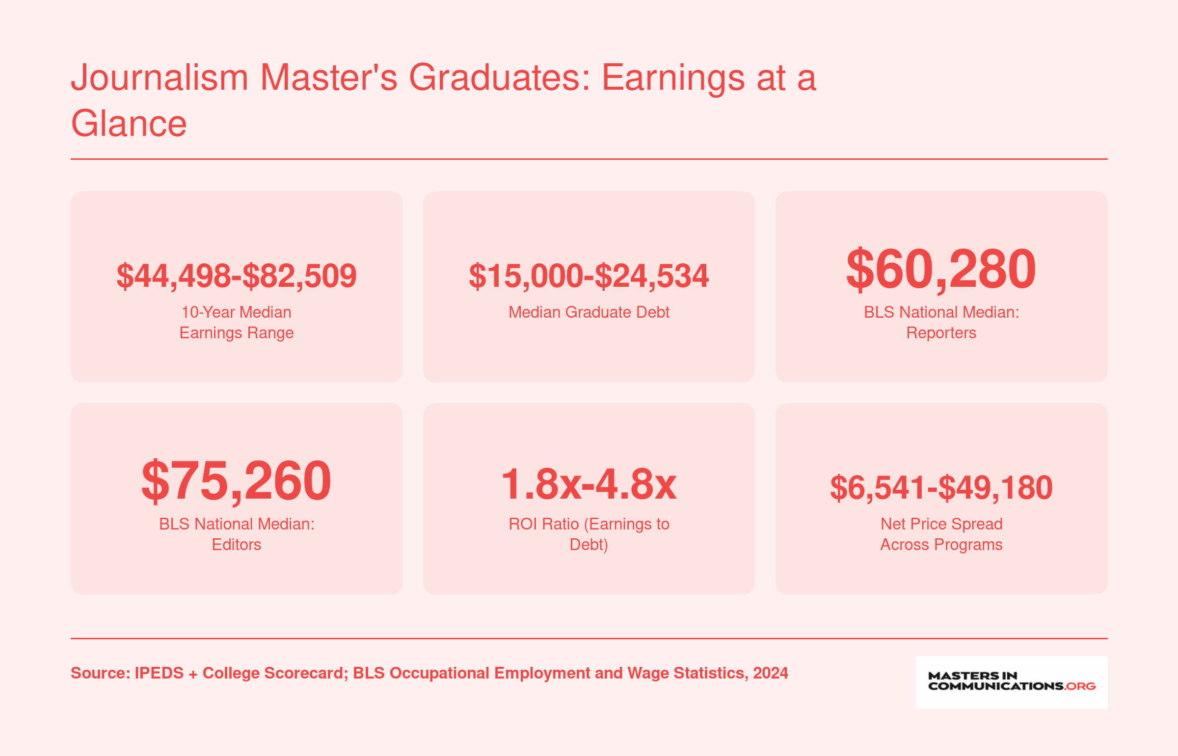 Six key stats for online journalism master's programs: earnings range of $44,498 to $82,509, graduate debt of $15,000 to $24,534, BLS reporter and editor median wages, ROI ratios, and net price spread