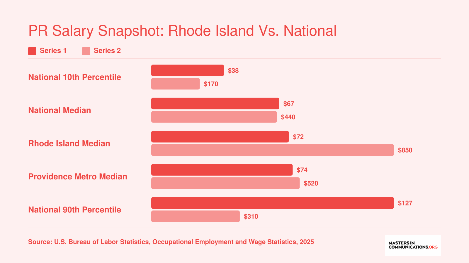PR specialist salaries ranging from $38,170 at the national 10th percentile to $127,310 at the 90th, with Rhode Island and Providence medians above the national median