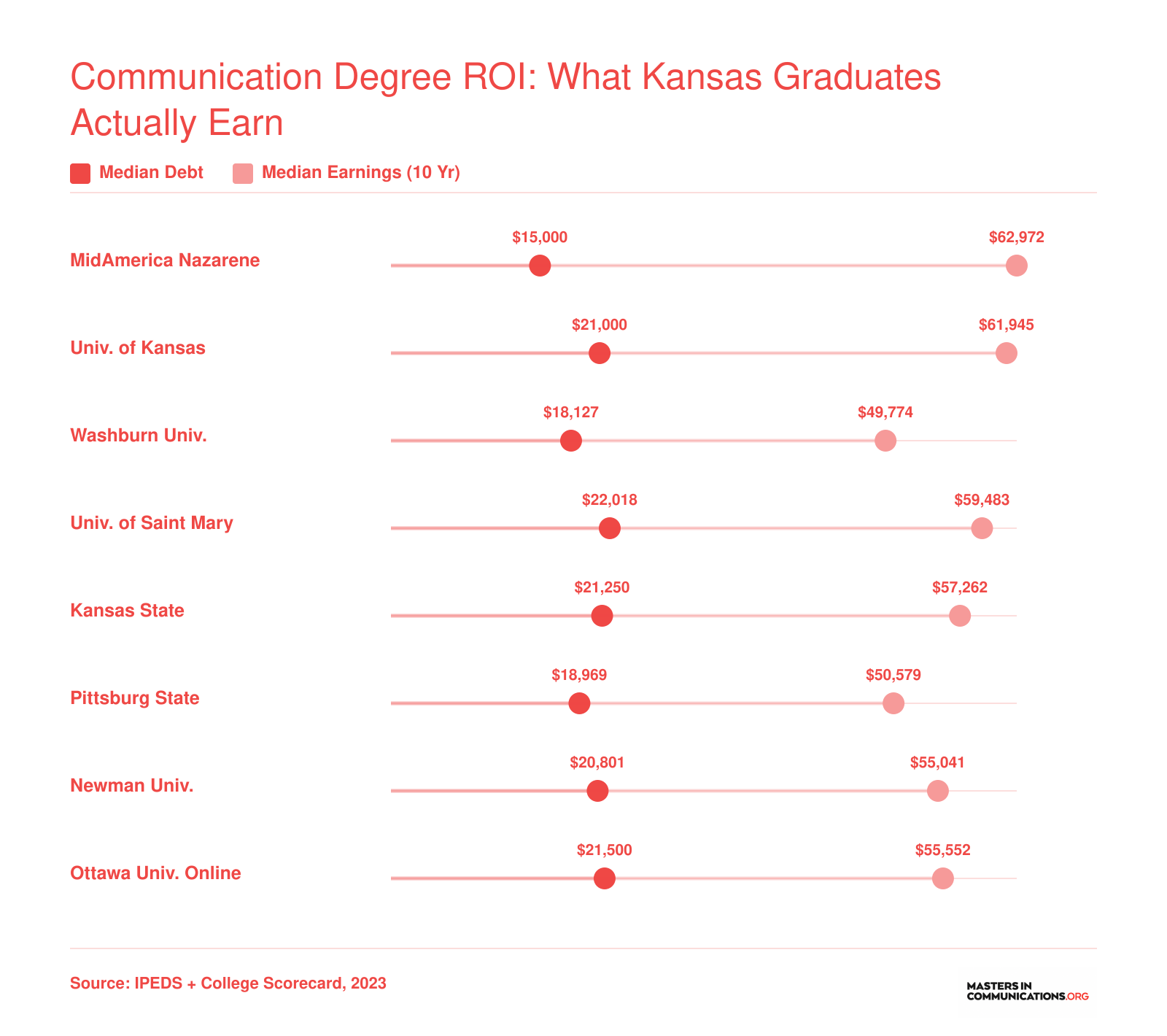 Median graduate debt versus median earnings at ten years for eight Kansas communication programs, with MidAmerica Nazarene showing the lowest debt at $15,000 and highest earnings at $62,972