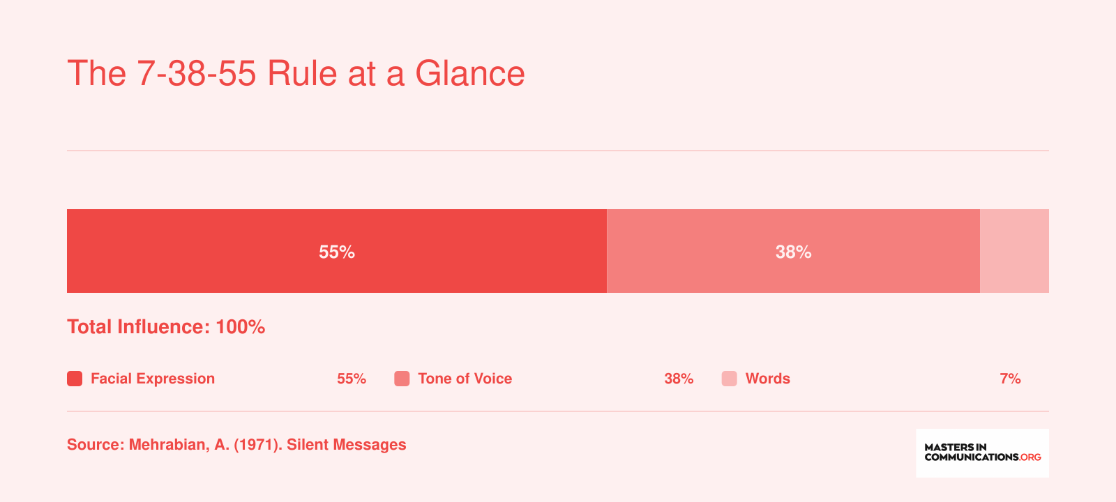 Mehrabian's communication model: 55% facial expression, 38% tone of voice, 7% words when expressing feelings with conflicting cues