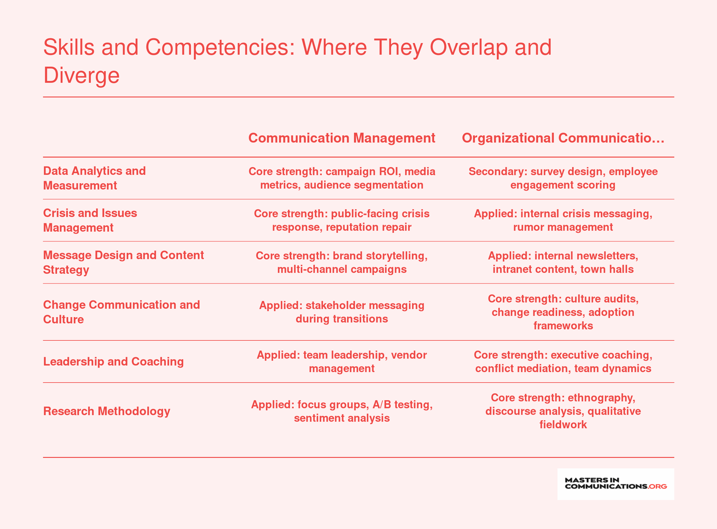 Six skill categories compared across communication management and organizational communication, showing where each specialization leads or overlaps
