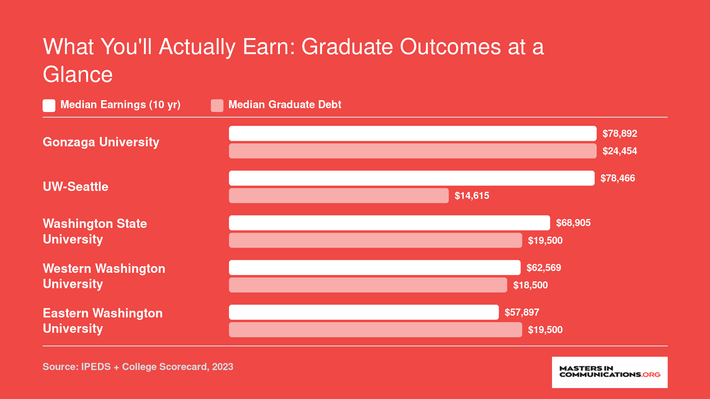 Median earnings and graduate debt at five Washington universities, ranging from $57,897 to $78,892 in earnings and $14,615 to $24,454 in debt