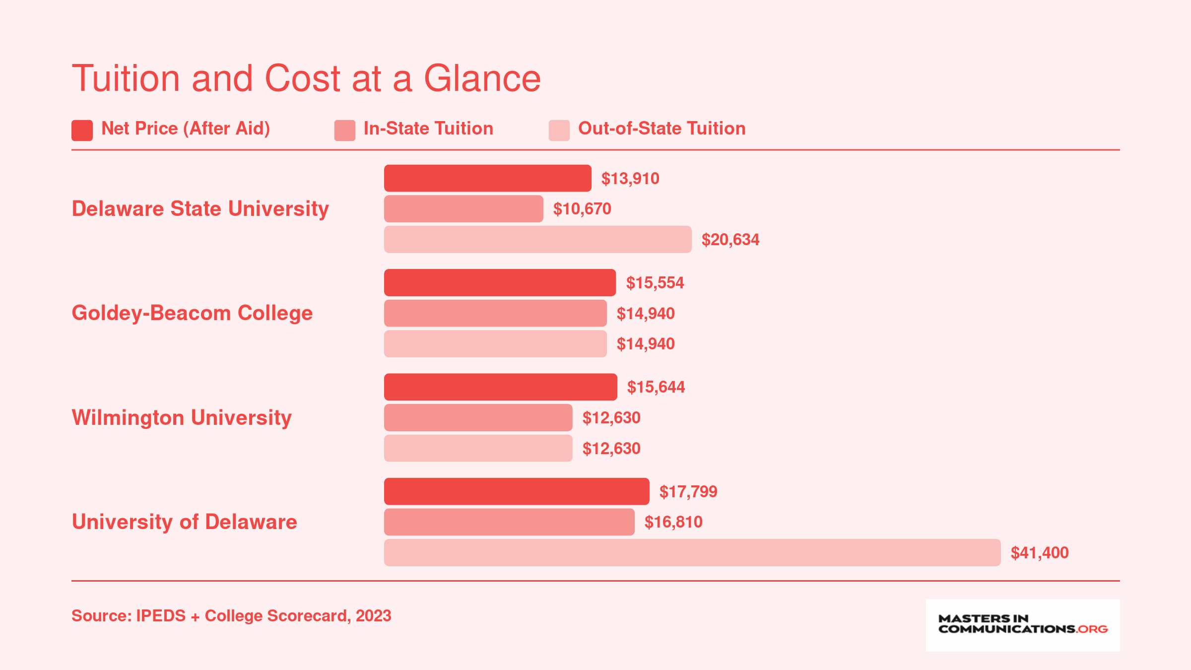 Net price after aid ranges from $13,910 at Delaware State to $17,799 at the University of Delaware across four schools