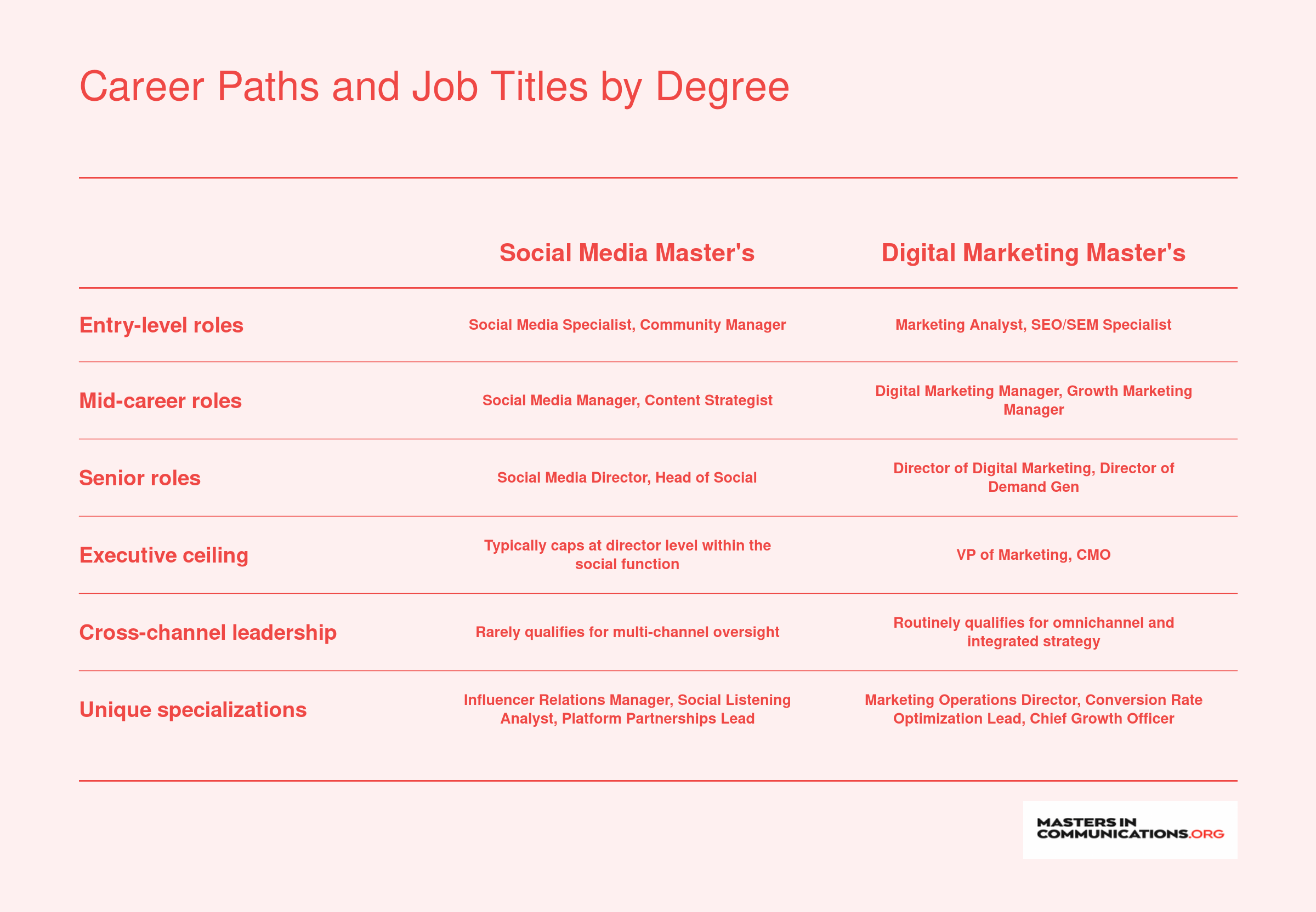 Career ladder comparison showing social media master's paths capping at director level versus digital marketing master's paths extending to VP and CMO roles