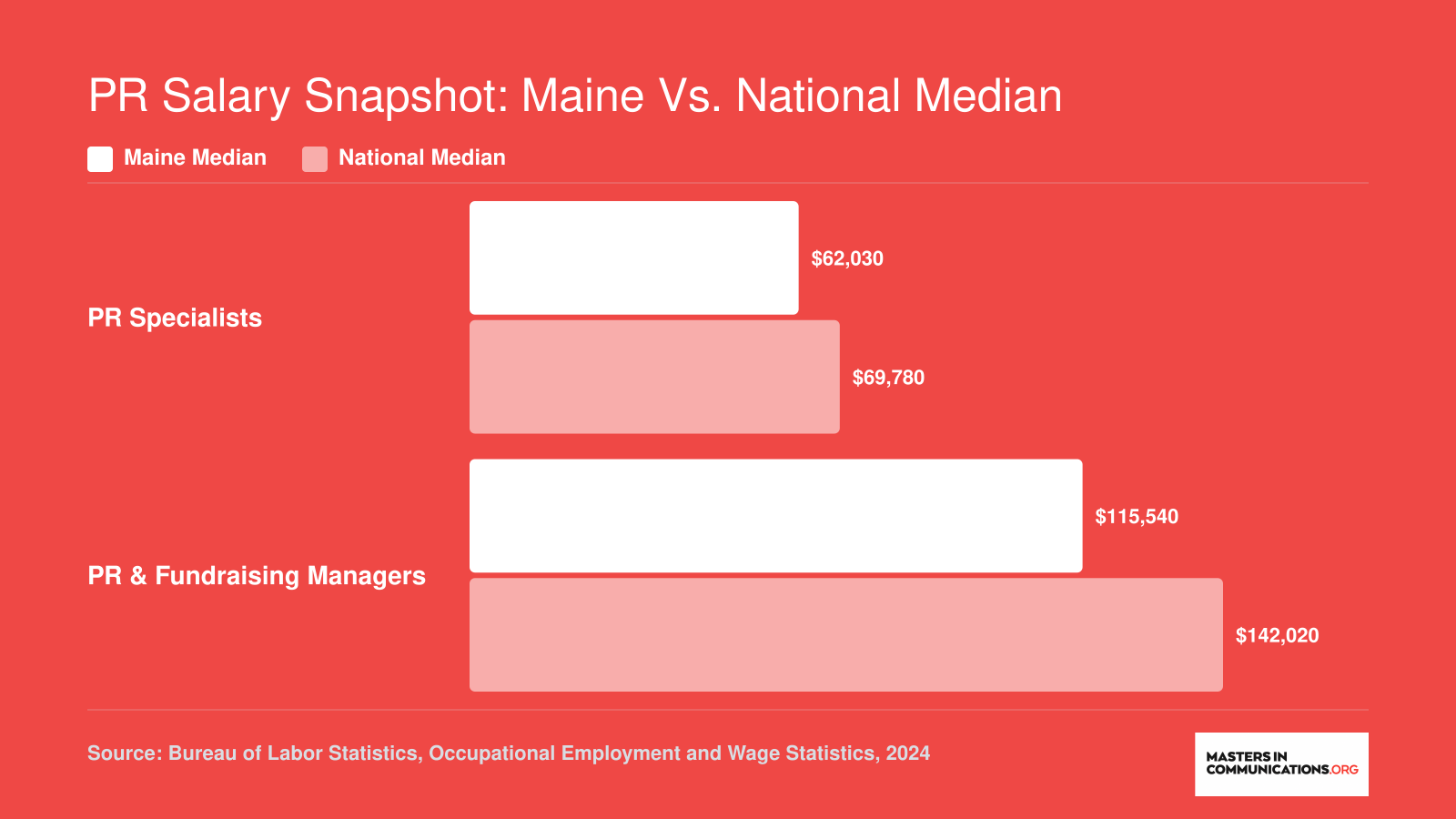 Median annual wages for PR specialists and PR managers in Maine compared to national medians, based on 2024 BLS data