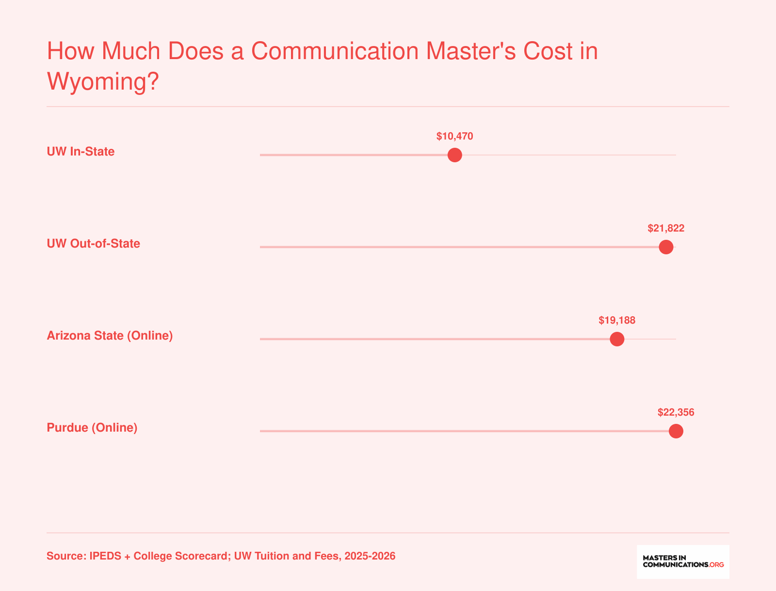 Estimated total program costs for a communication master's: UW in-state $10,470, UW out-of-state $21,822, ASU online $19,188, Purdue online $22,356