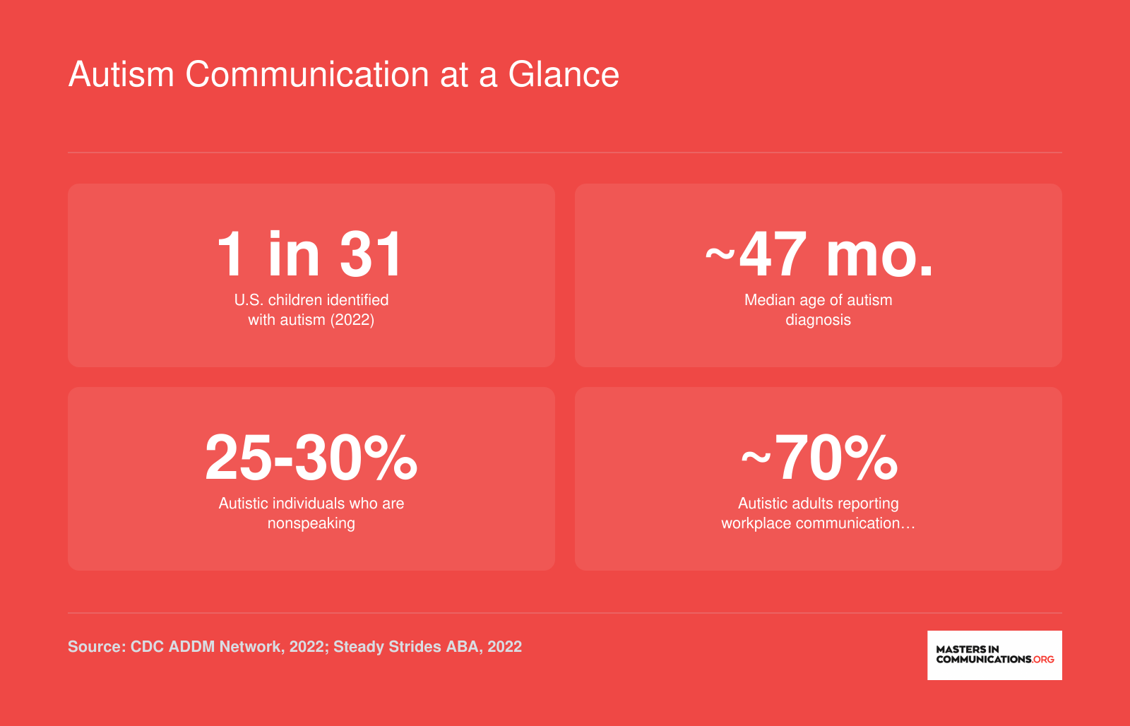 Key autism communication statistics including 1 in 31 prevalence, 47 month median diagnosis age, 25 to 30 percent nonspeaking rate, and 70 percent workplace communication barriers