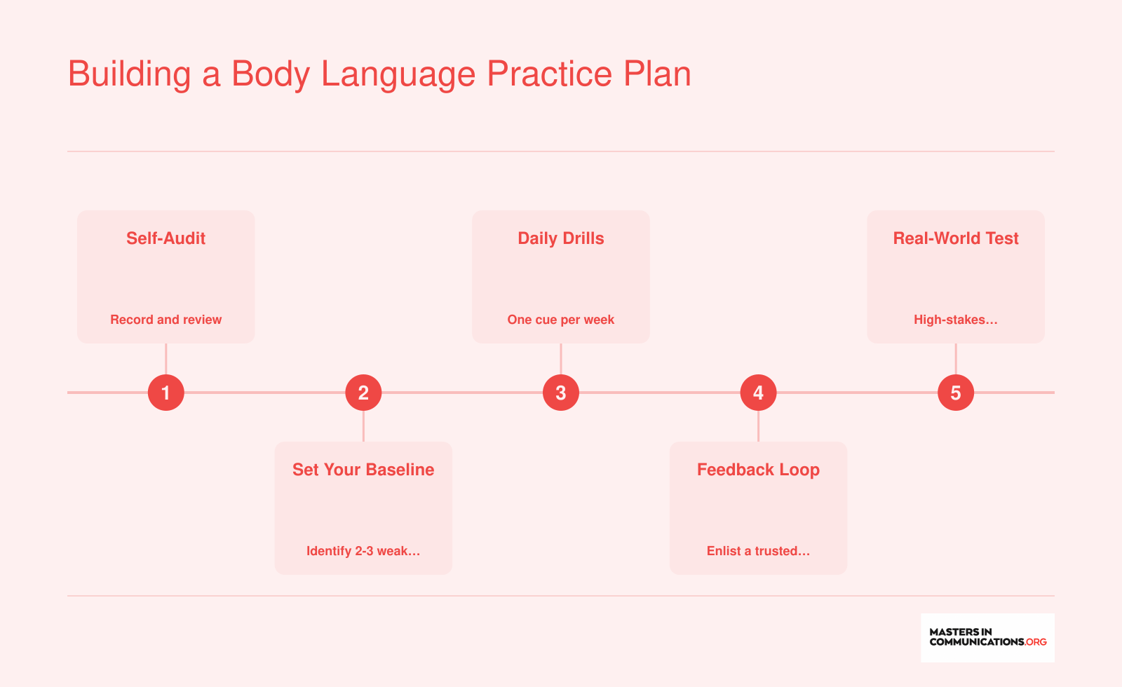 Five-step practice progression for mastering body language, from self-audit through real-world application