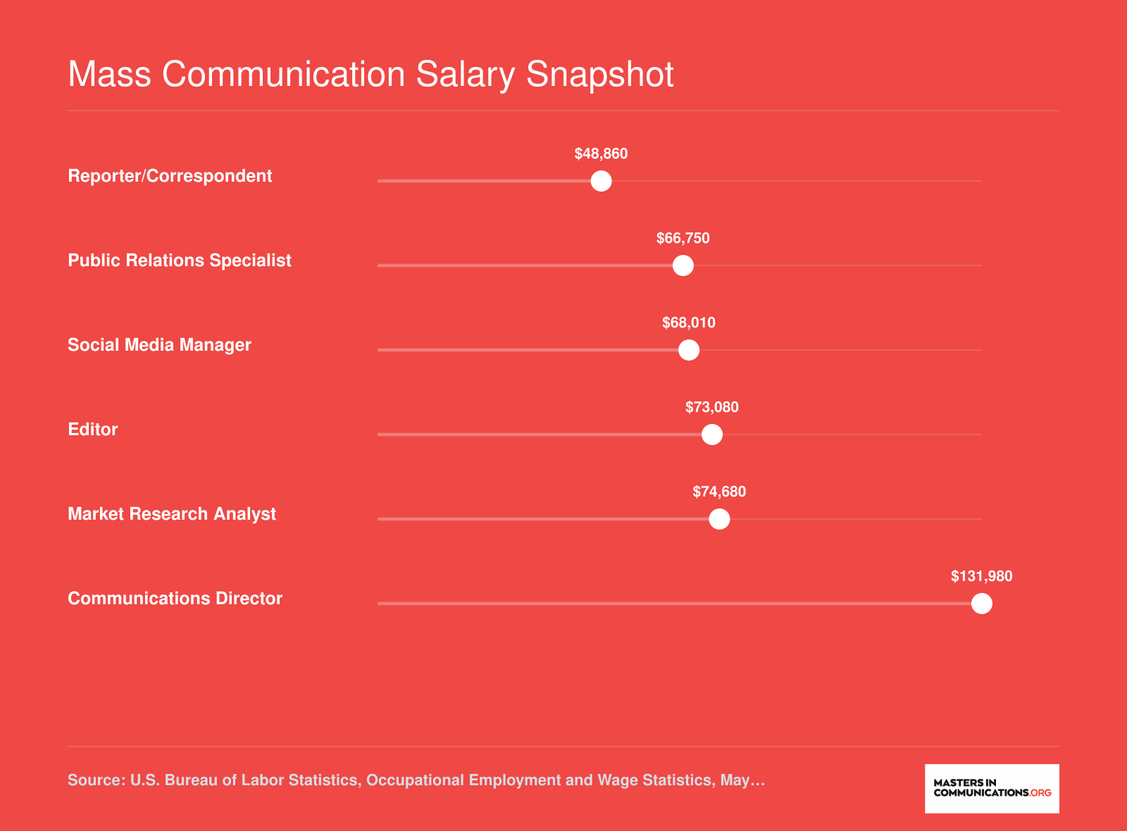 National median salaries for six mass communication careers ranging from $48,860 for reporters to $131,980 for communications directors, per BLS 2024 data