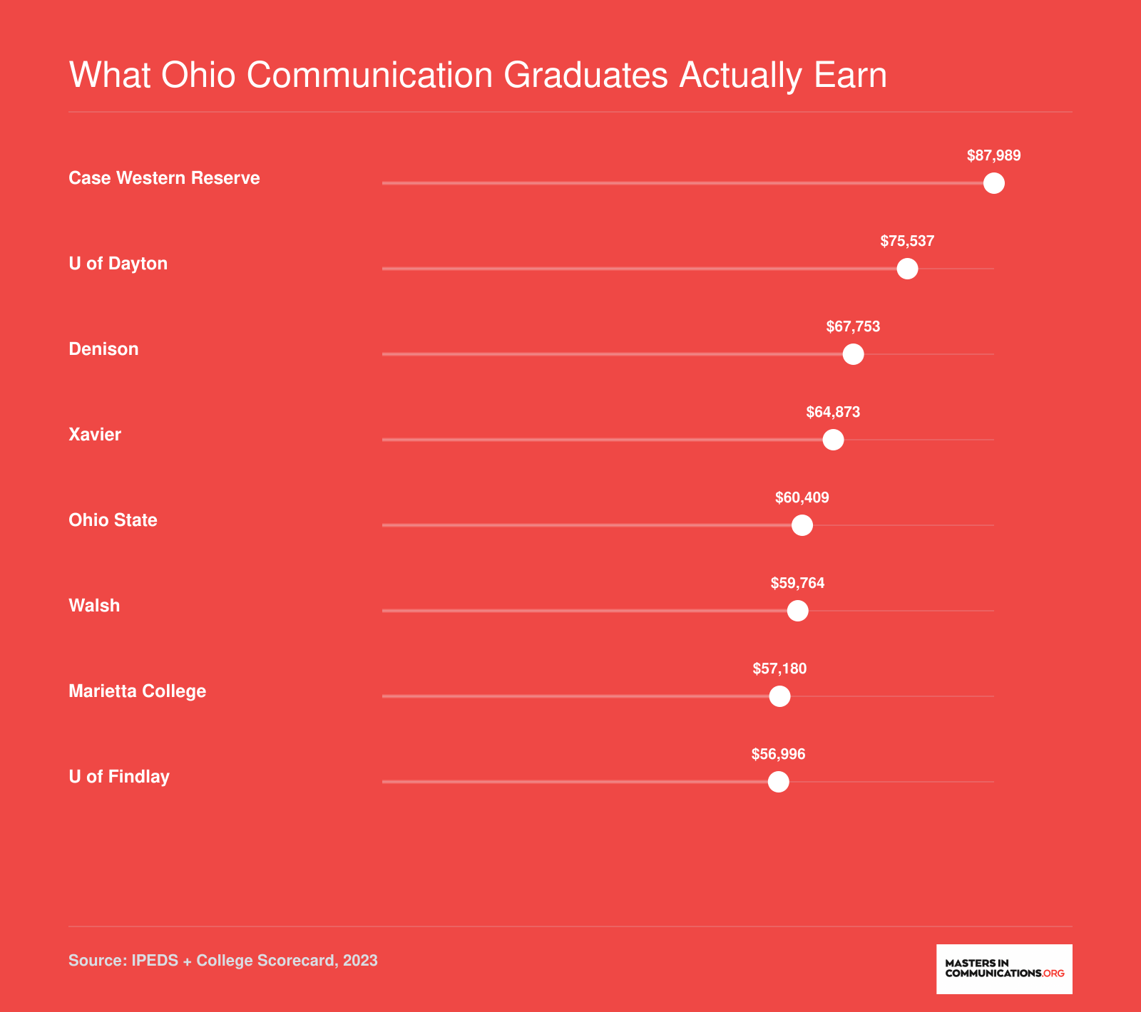 Median earnings for graduates of eight Ohio schools ranging from $56,996 at Findlay to $87,989 at Case Western Reserve, per College Scorecard