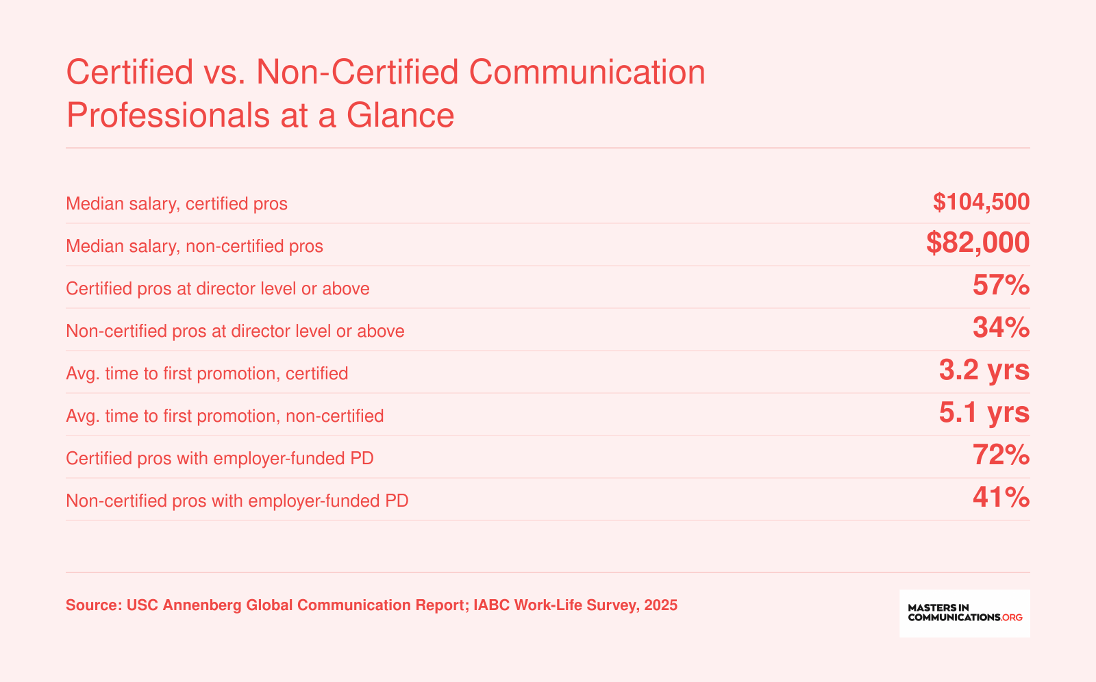 Eight statistics comparing certified and non-certified communication professionals on salary, leadership titles, promotion speed, and employer-funded development