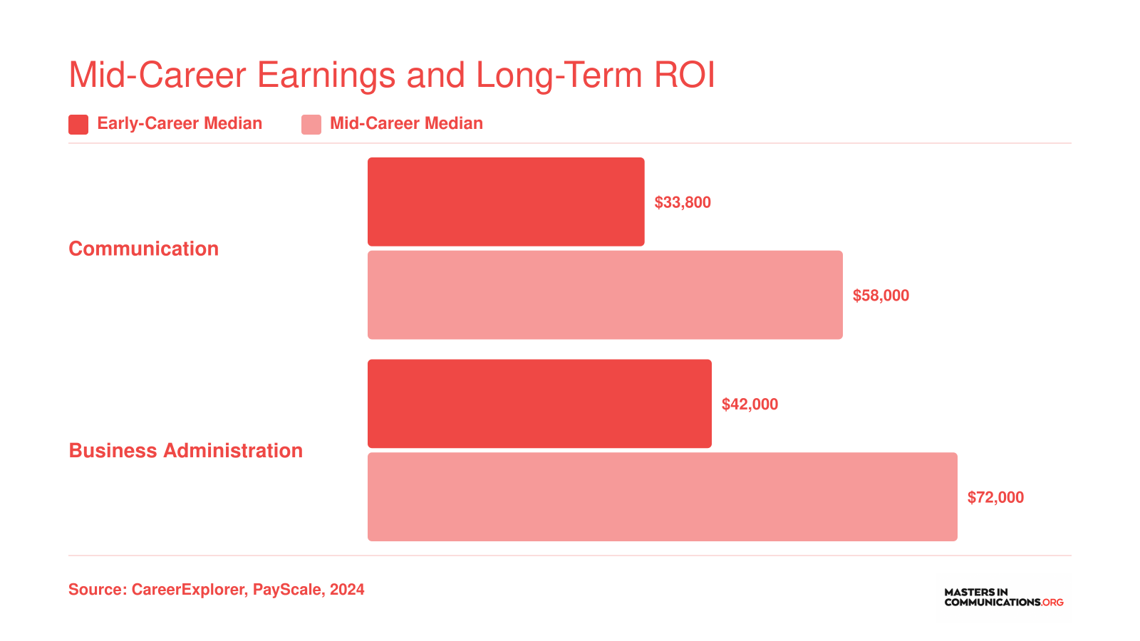 Early-career and mid-career median salaries comparing communication majors at $33,800 and $58,000 to business administration majors at $42,000 and $72,000