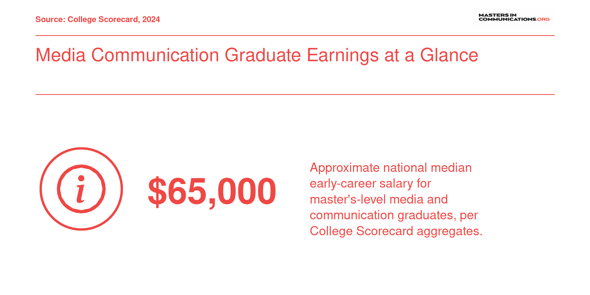 National median early-career salary of roughly $65,000 for master's-level media communication graduates per College Scorecard 2024 data.