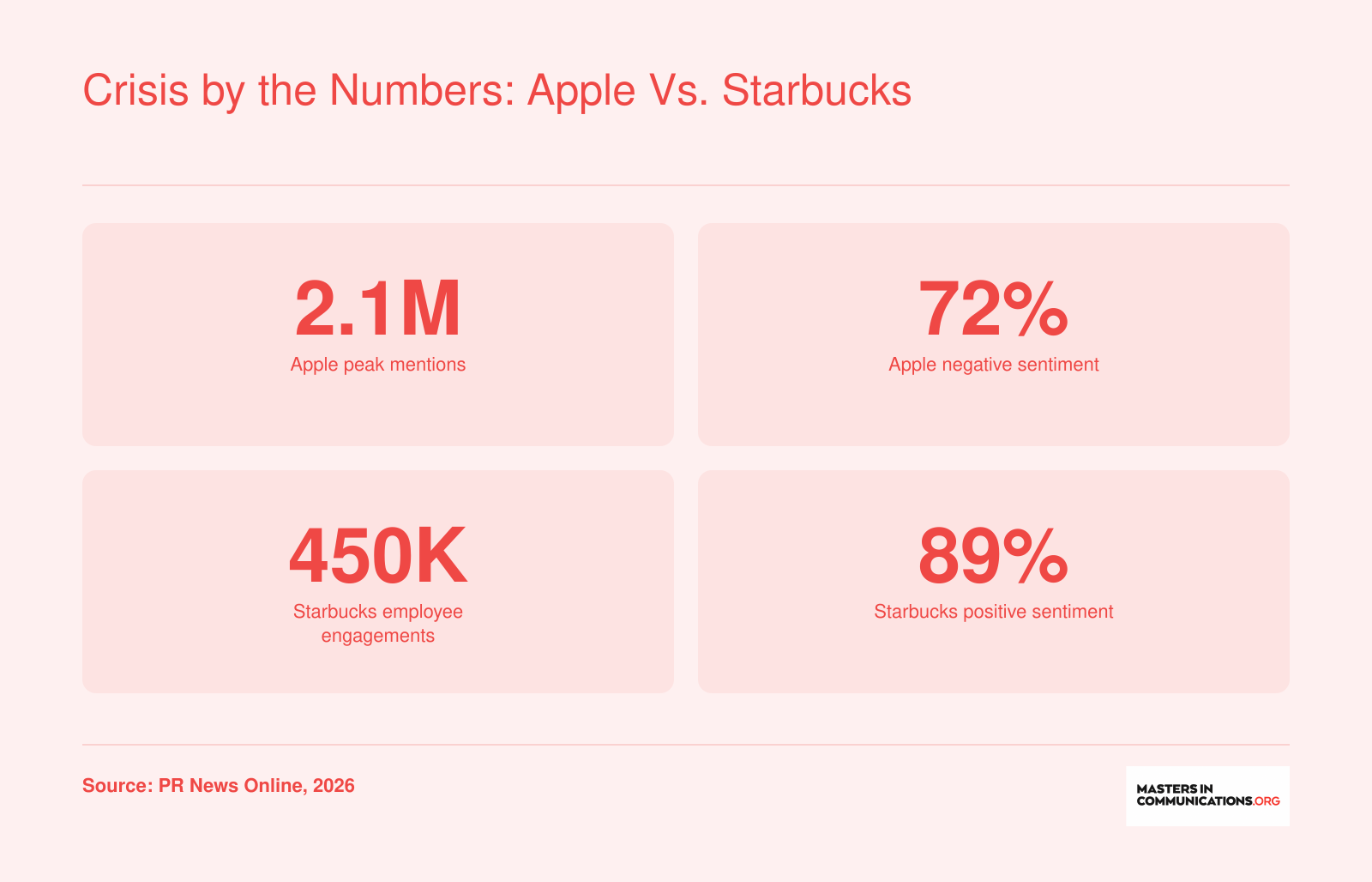 Comparison of social media crisis metrics: Apple's price hike saw 2.1 million mentions with 72% negative sentiment, while Starbucks' employee storytelling garnered 450,000 engagements with 89% positive sentiment